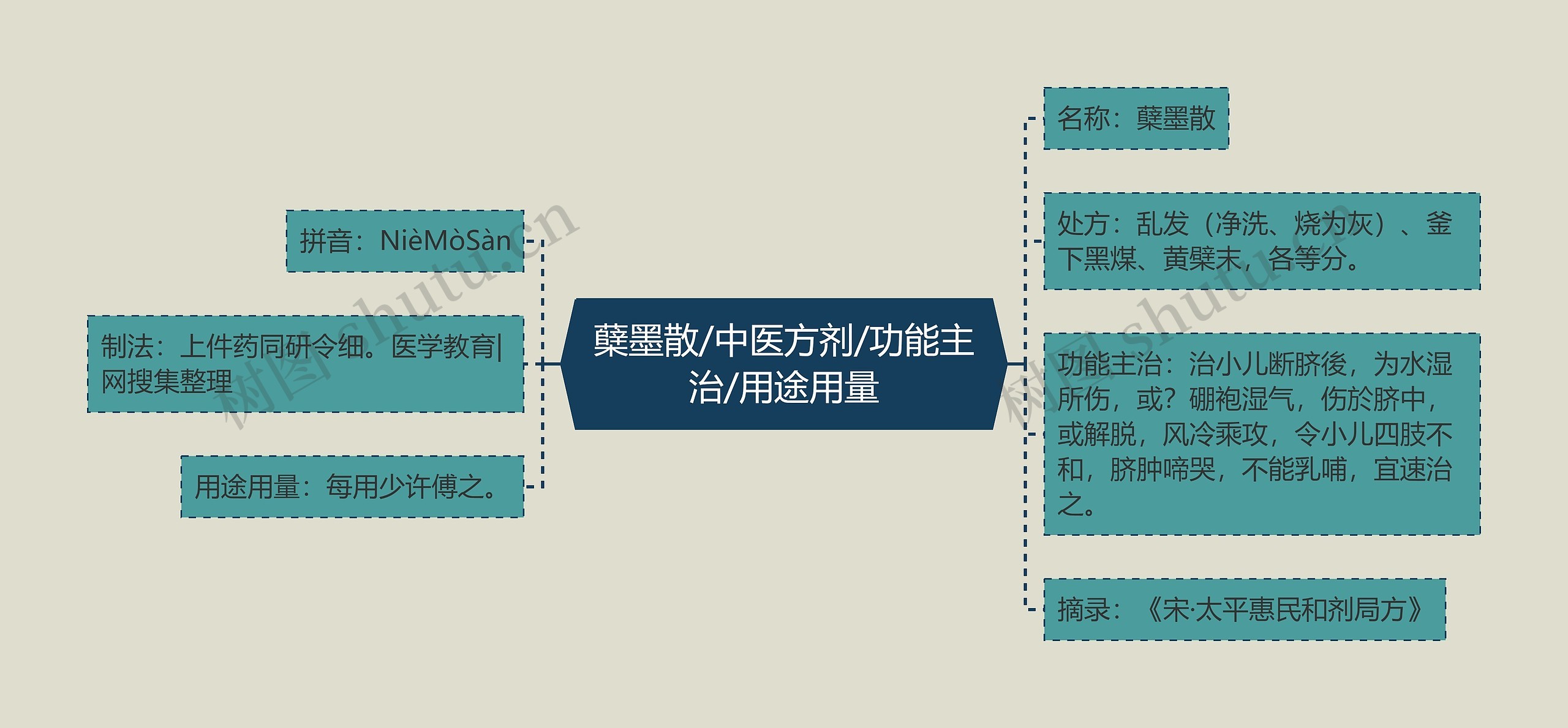 蘖墨散/中医方剂/功能主治/用途用量 蘖墨散/中医方剂/功能主治/用途用量