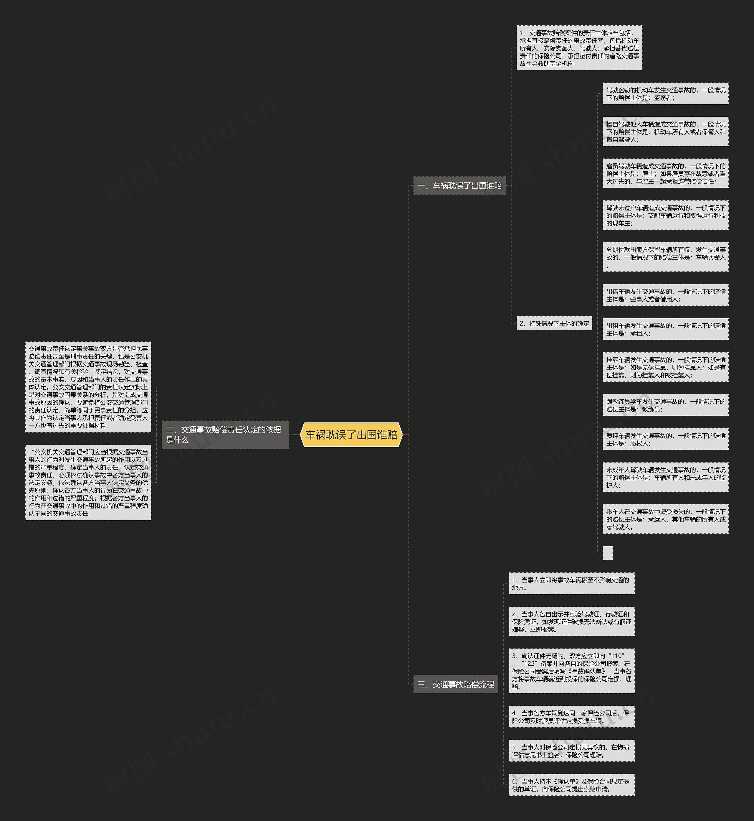 车祸耽误了出国谁赔思维导图