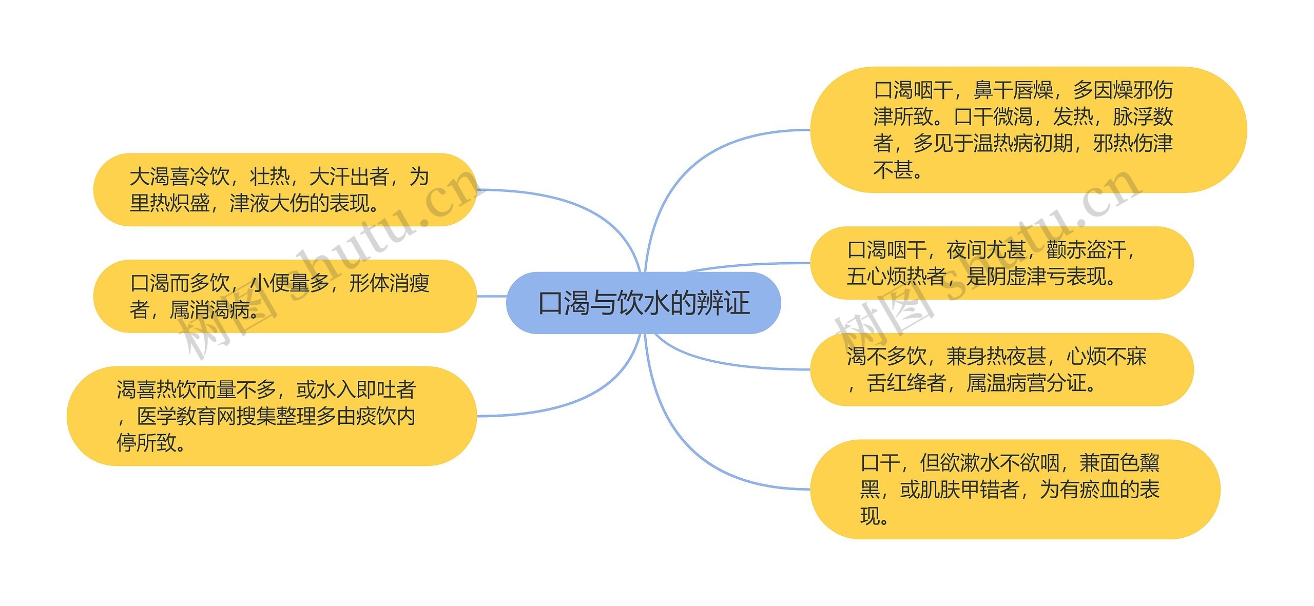 口渴与饮水的辨证思维导图