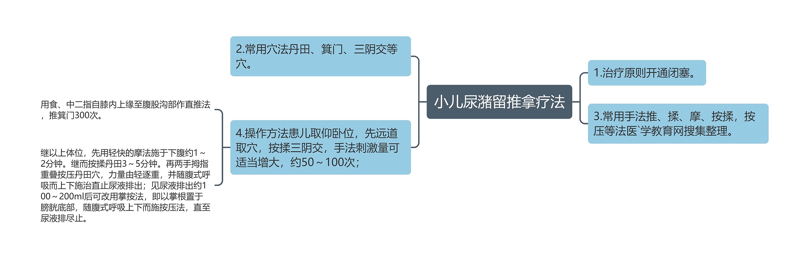 小儿尿潴留推拿疗法思维导图