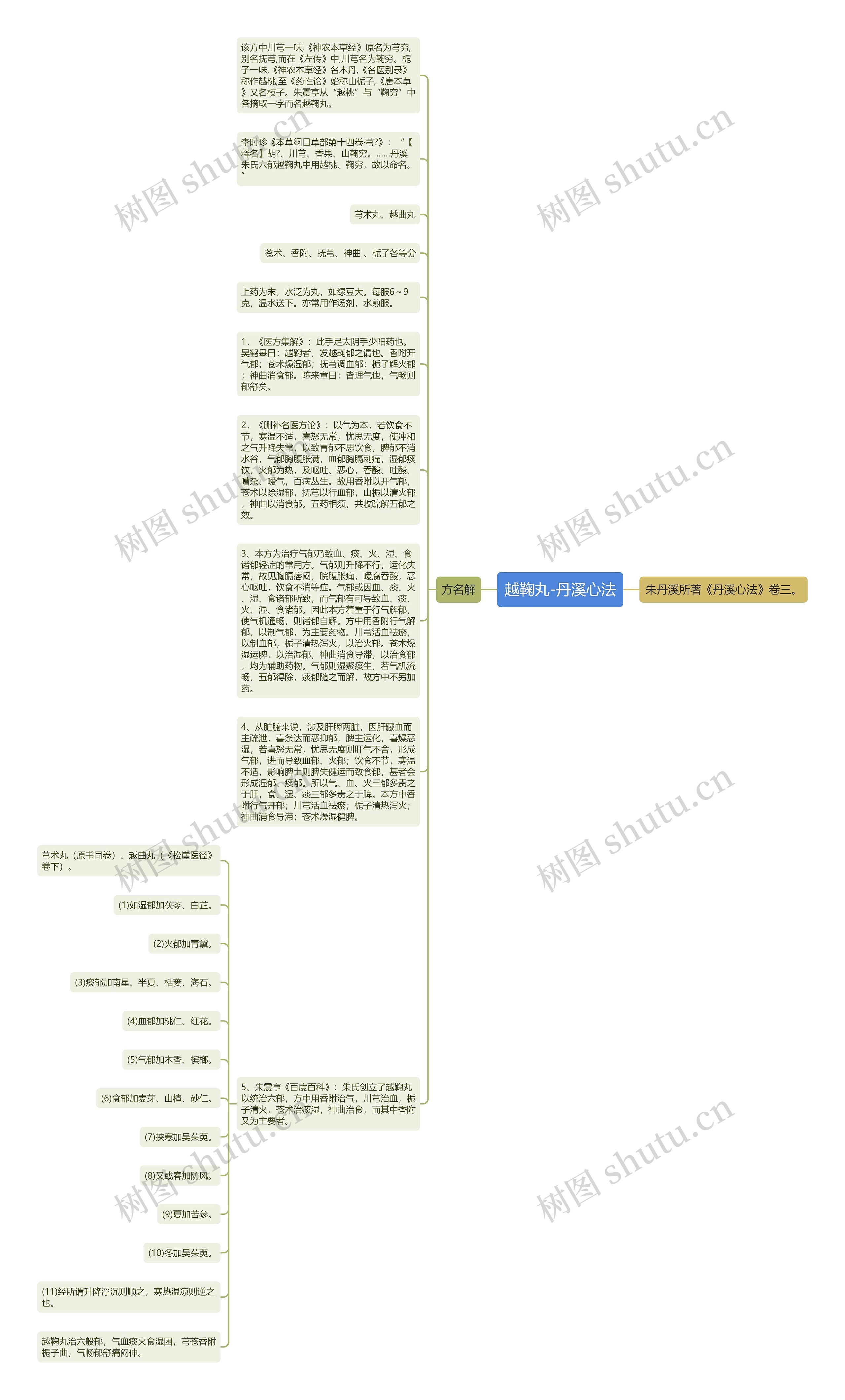 越鞠丸-丹溪心法思维导图