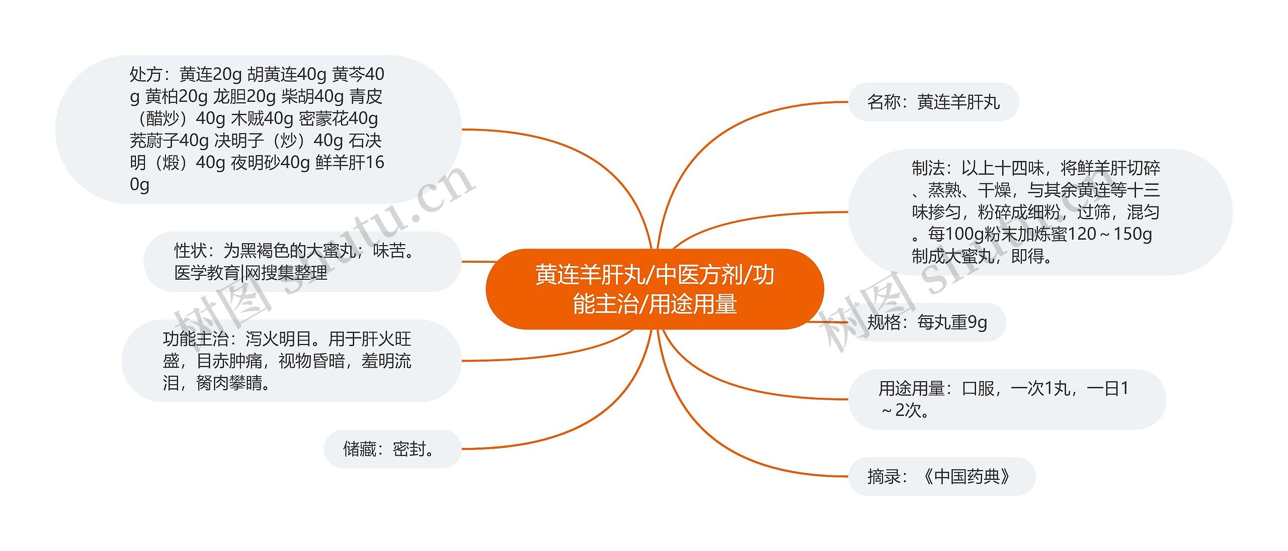 黄连羊肝丸/中医方剂/功能主治/用途用量思维导图