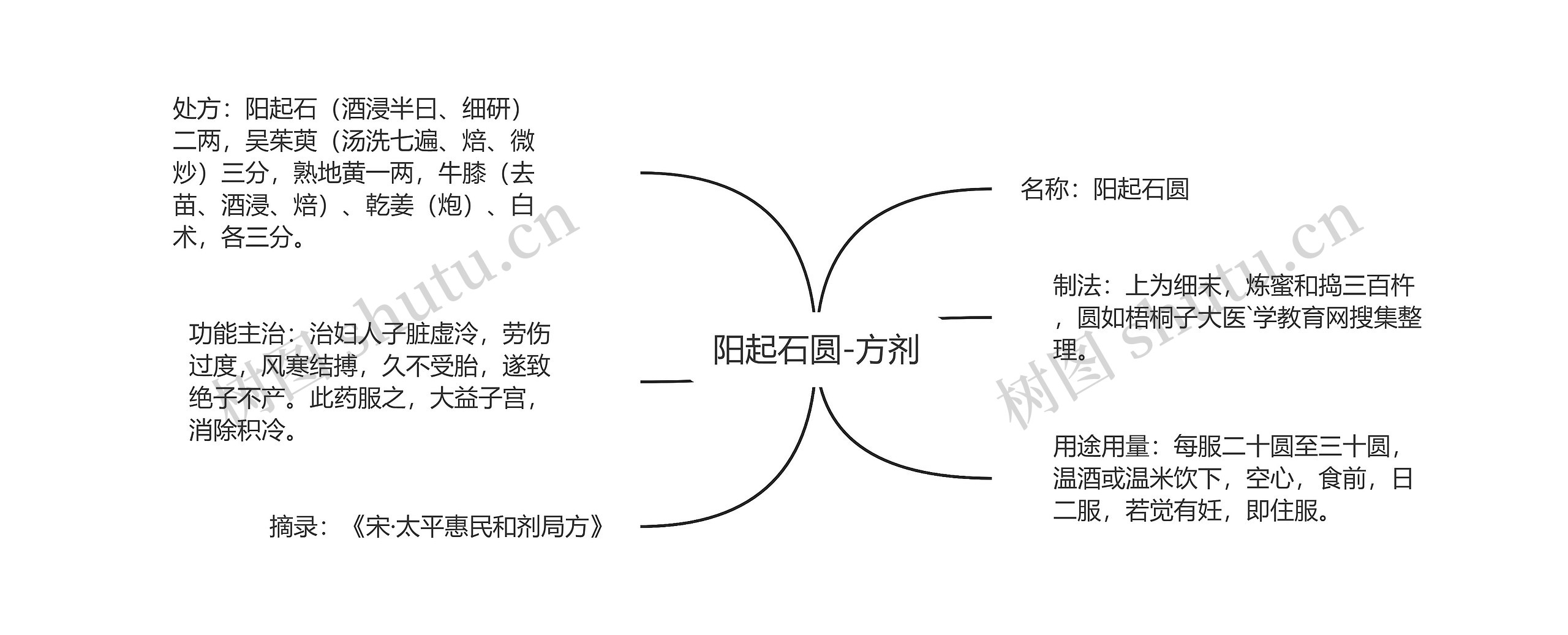 阳起石圆-方剂思维导图