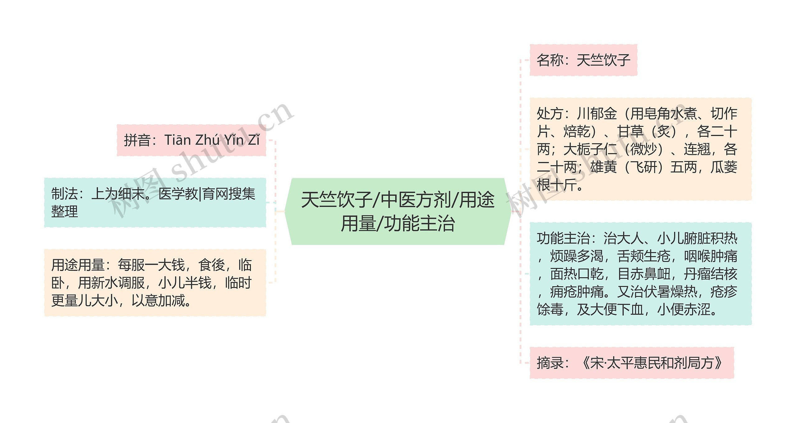 天竺饮子/中医方剂/用途用量/功能主治