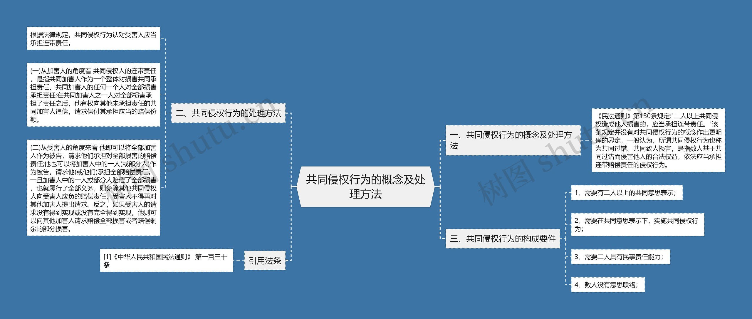 共同侵权行为的概念及处理方法思维导图