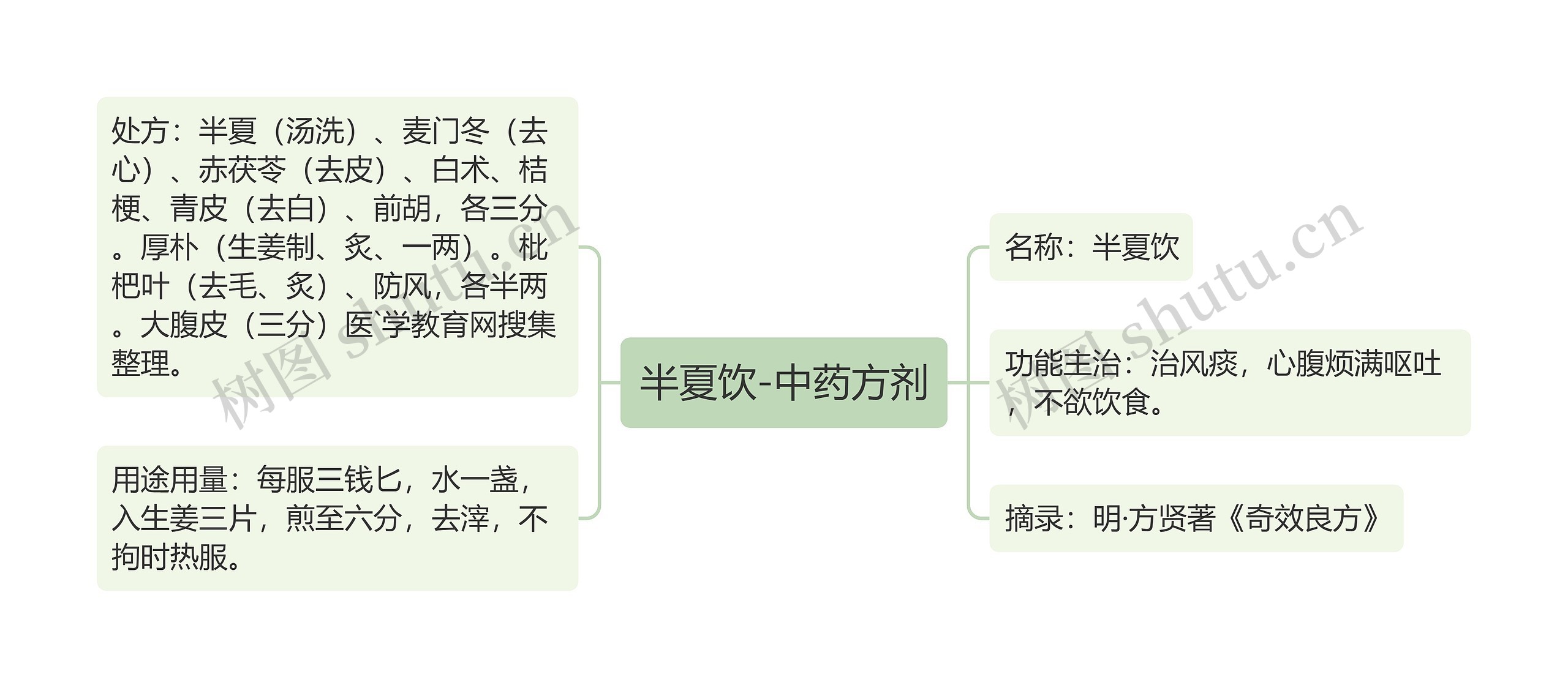 半夏饮-中药方剂思维导图