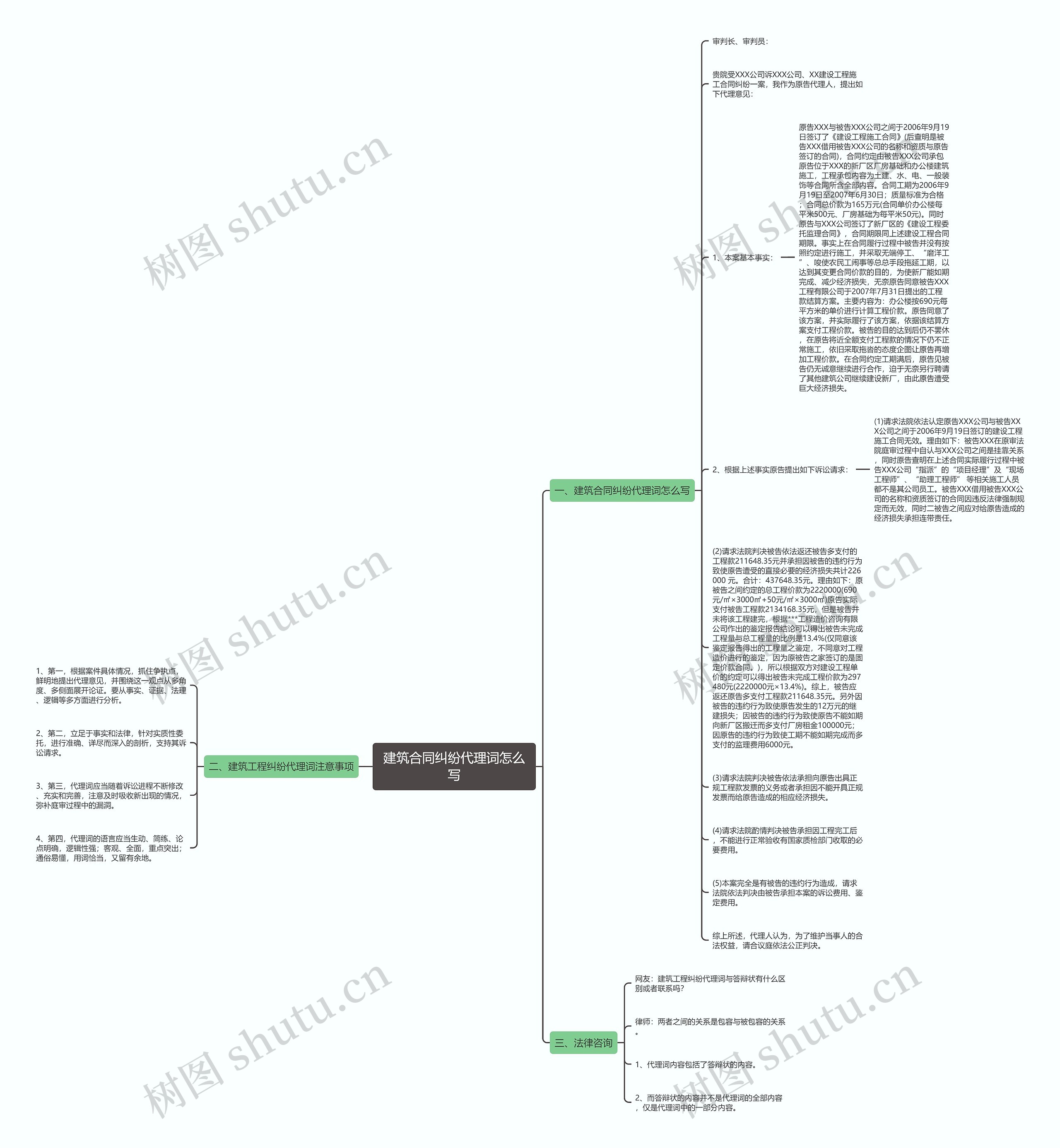 建筑合同纠纷代理词怎么写思维导图
