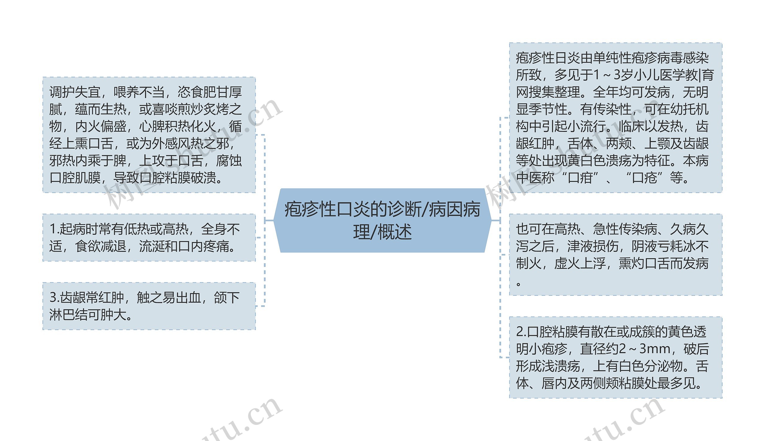 疱疹性口炎的诊断/病因病理/概述思维导图