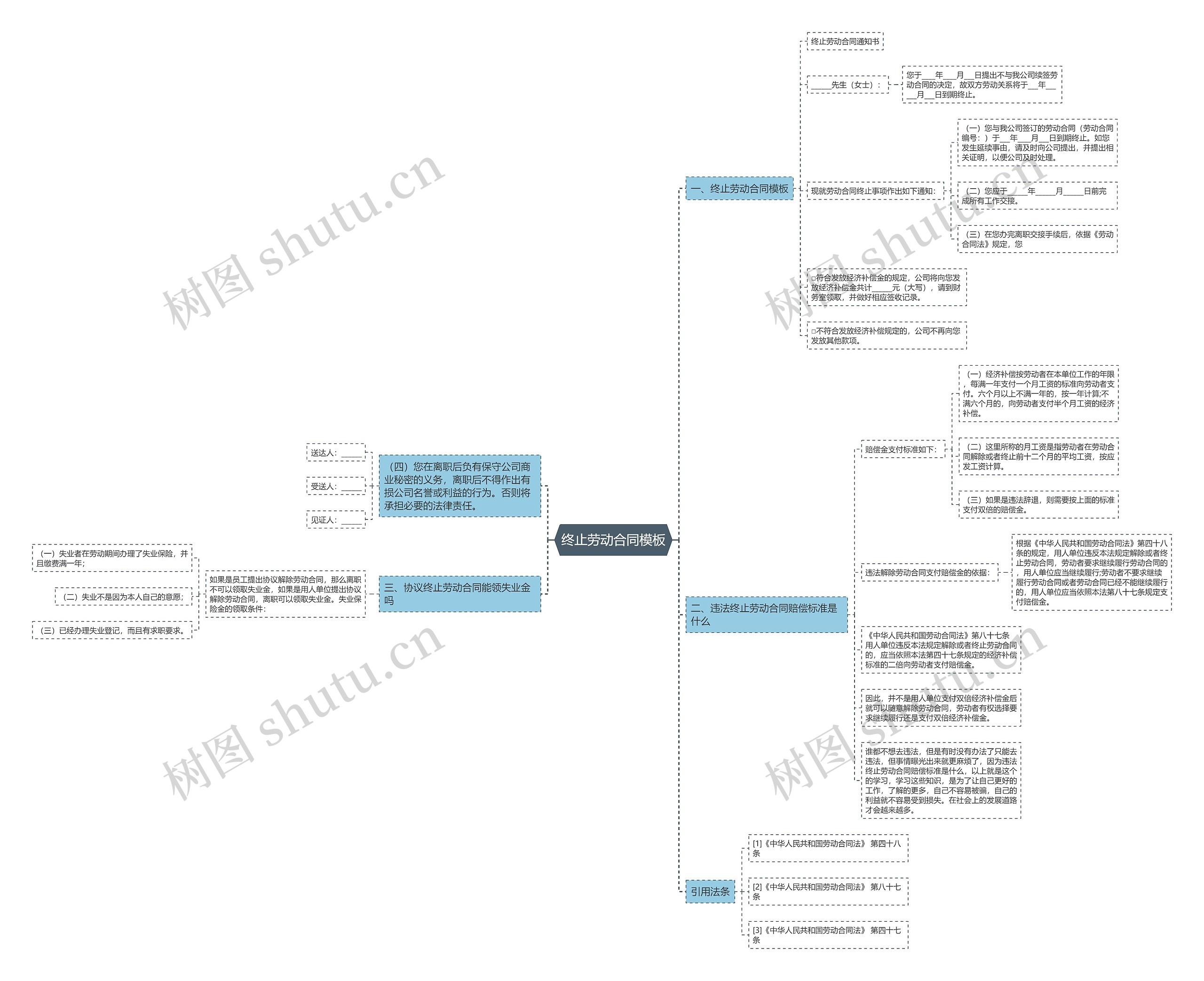 终止劳动合同思维导图
