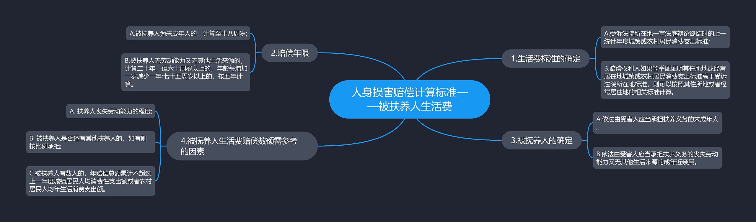 人身损害赔偿计算标准——被扶养人生活费思维导图