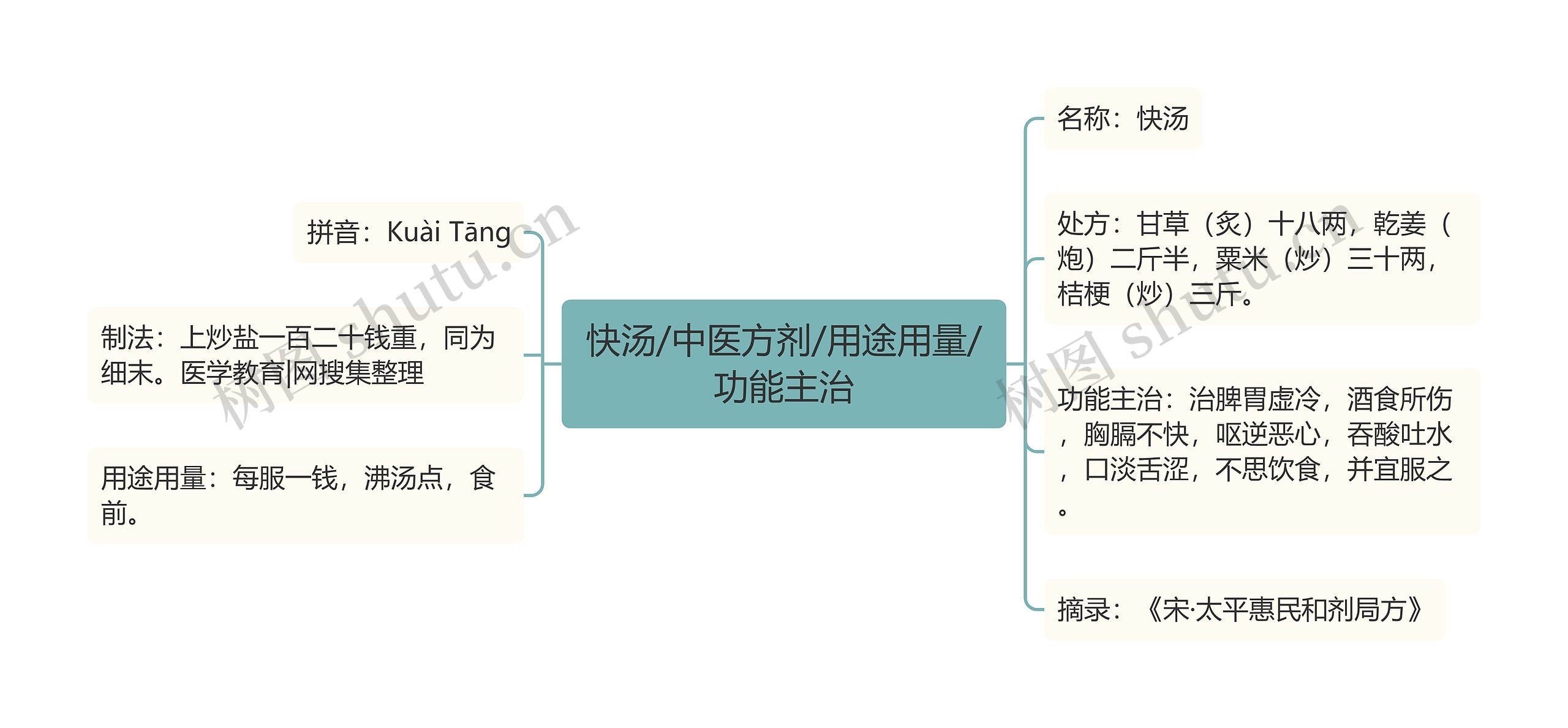 快汤/中医方剂/用途用量/功能主治