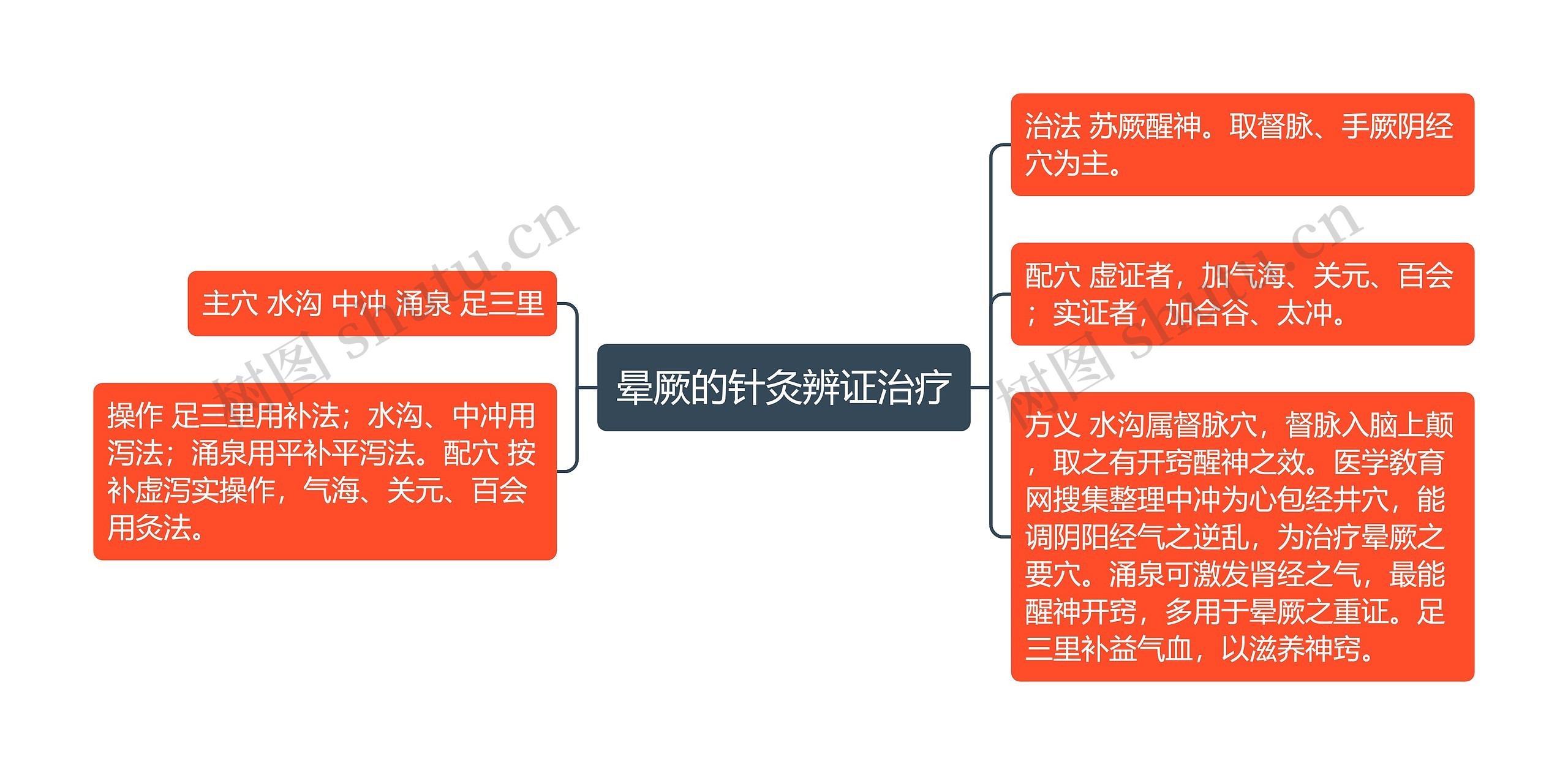 晕厥的针灸辨证治疗思维导图