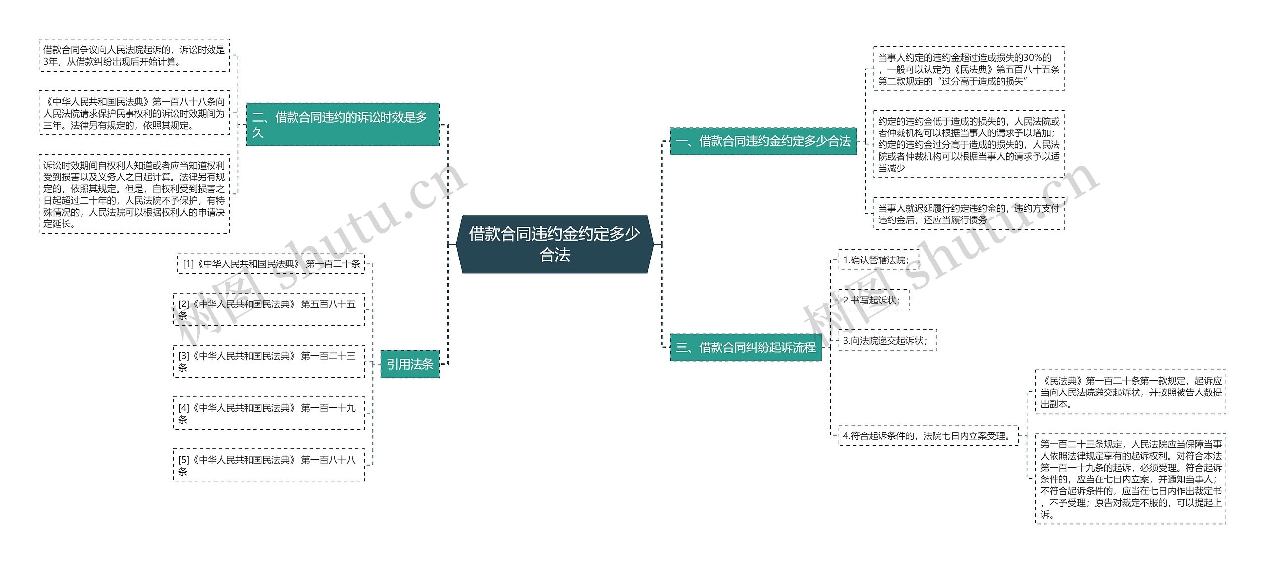 借款合同违约金约定多少合法