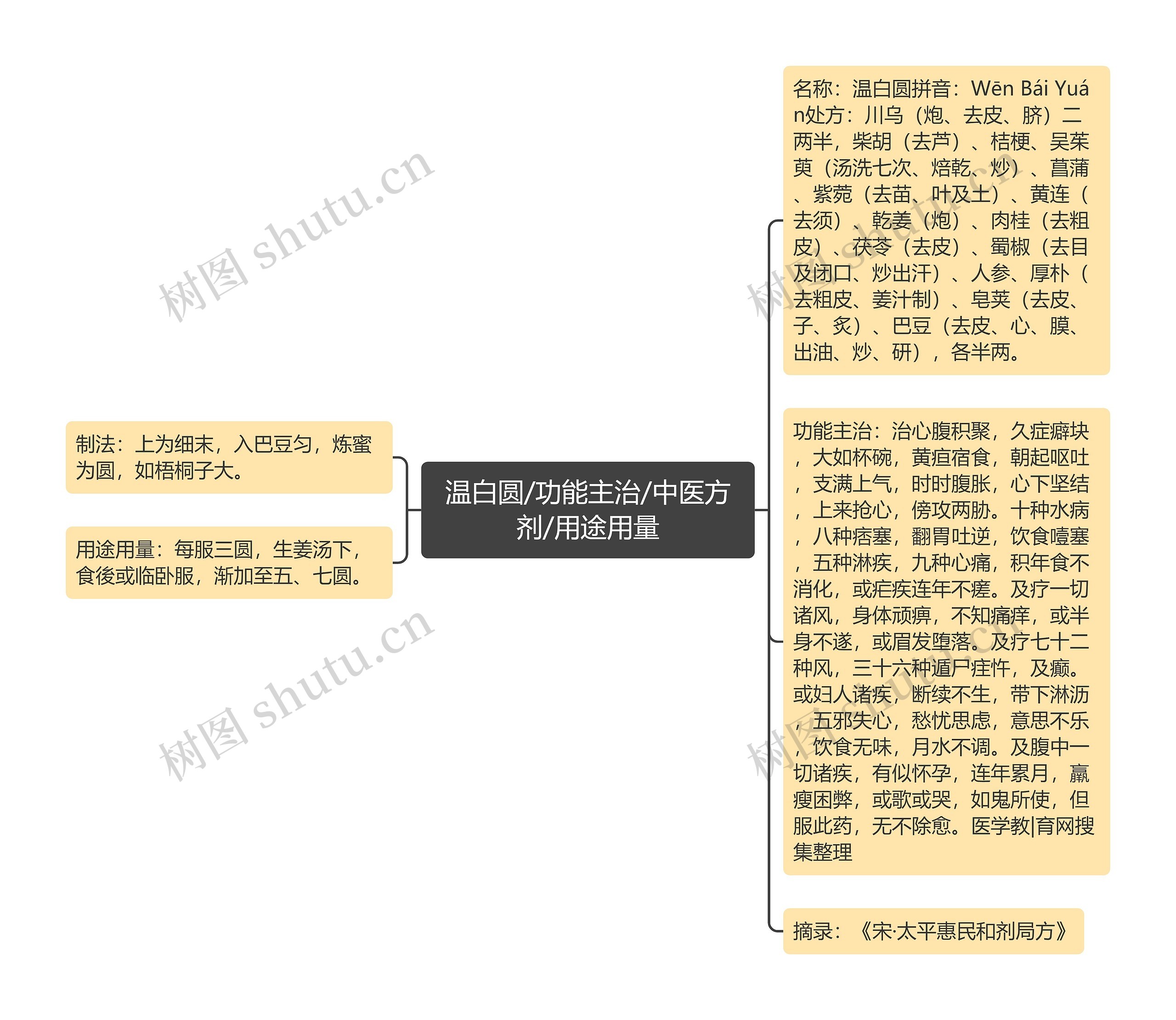 温白圆/功能主治/中医方剂/用途用量思维导图