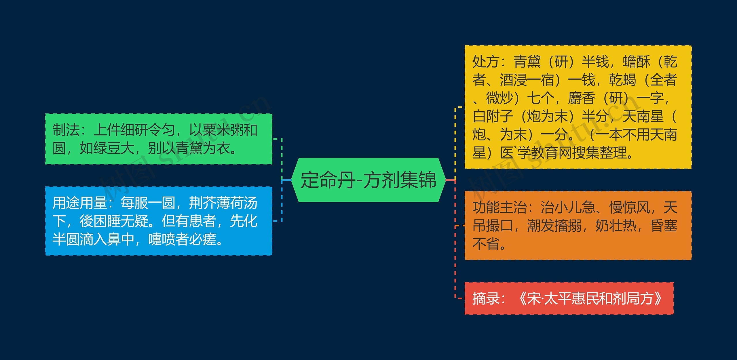 定命丹-方剂集锦思维导图