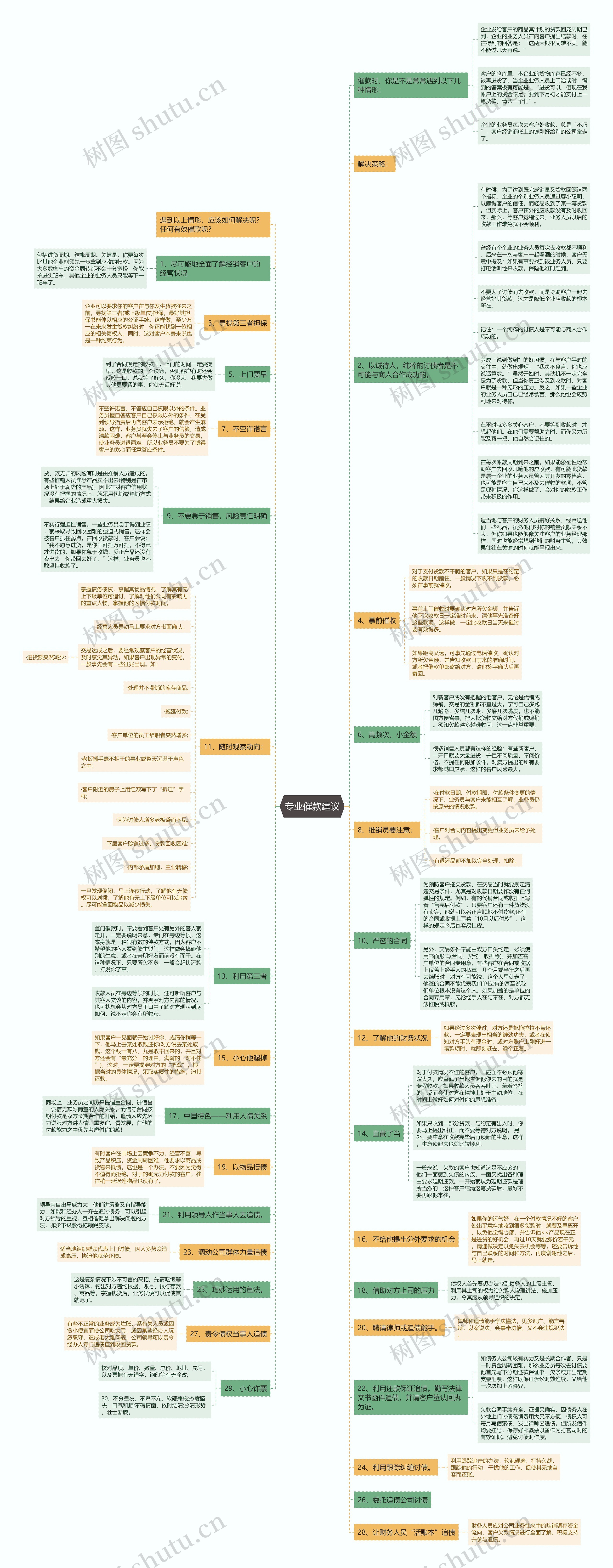 专业催款建议思维导图
