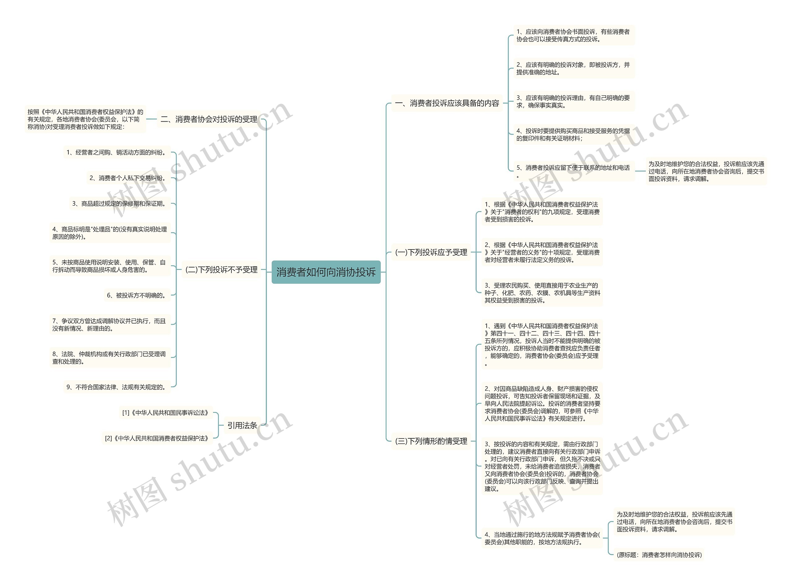 消费者如何向消协投诉思维导图高清图 消费者如何向消协投诉思维导图