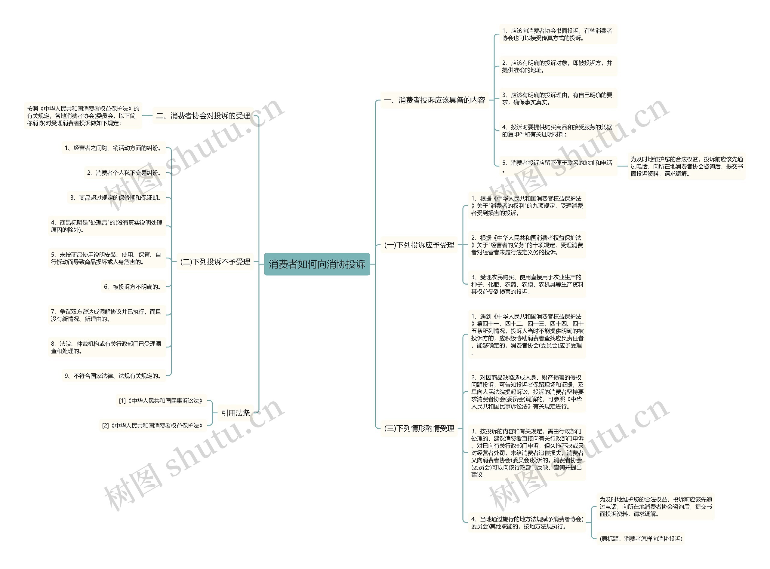 消费者如何向消协投诉思维导图