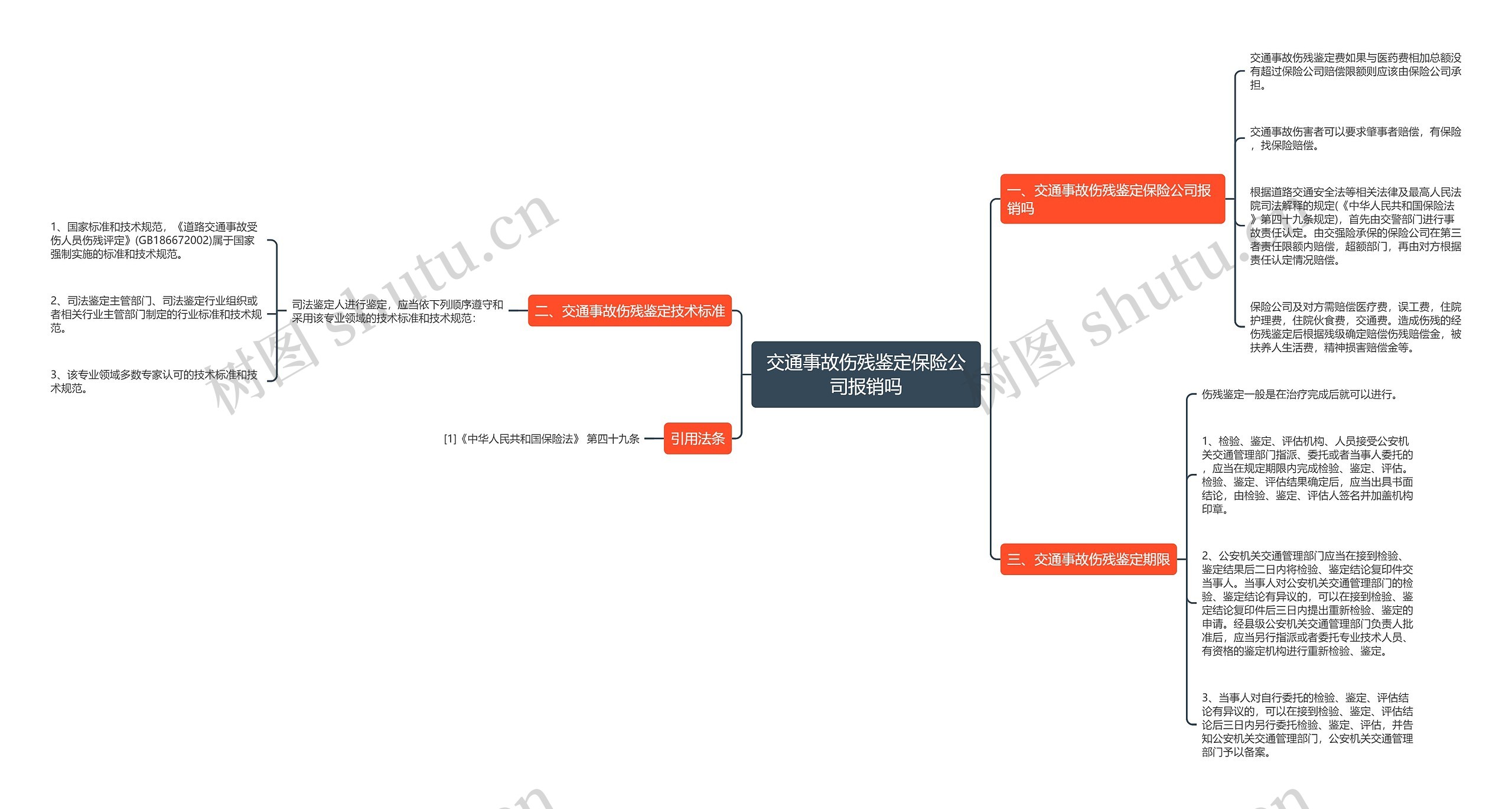 交通事故伤残鉴定保险公司报销吗思维导图