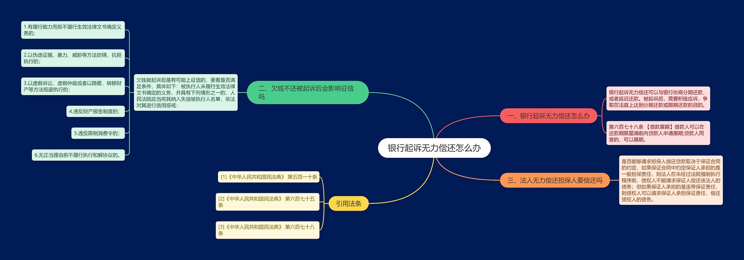 银行起诉无力偿还怎么办思维导图