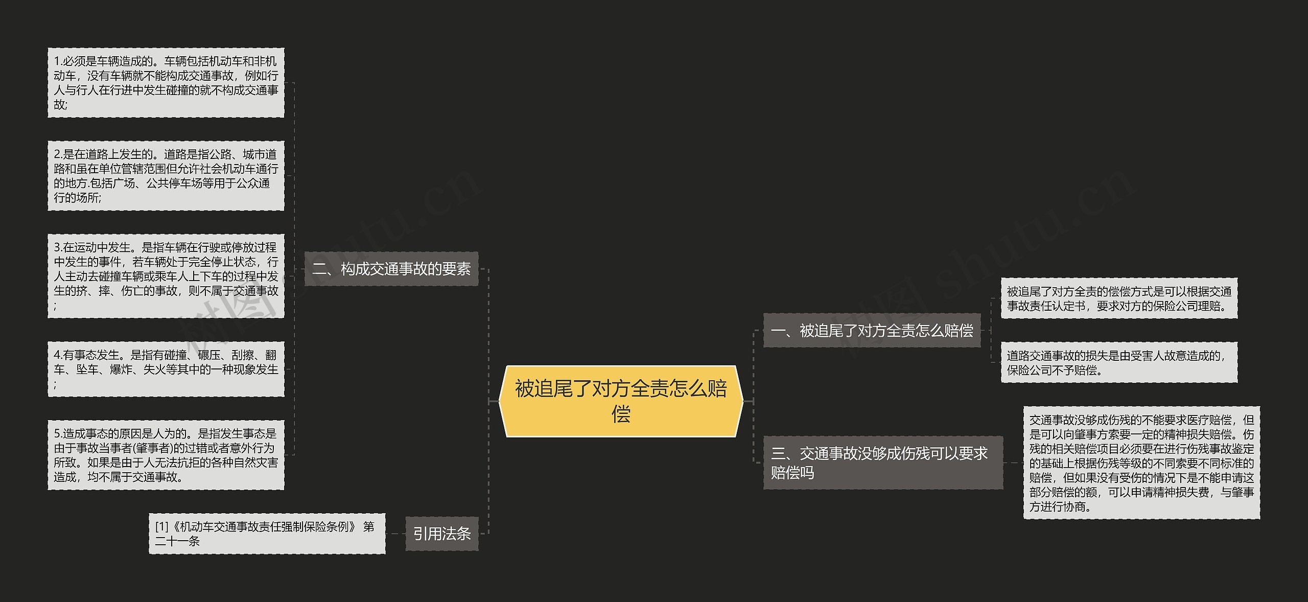 被追尾了对方全责怎么赔偿思维导图