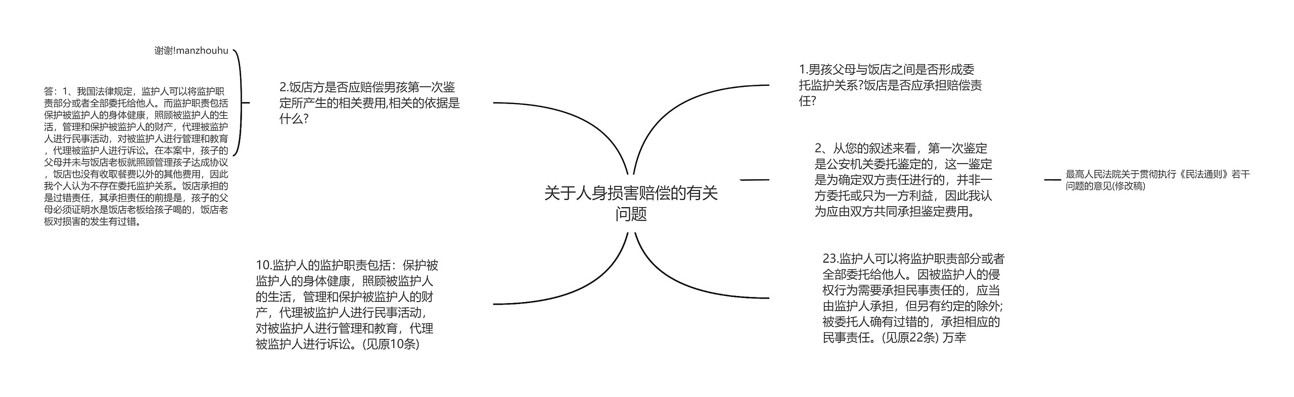 关于人身损害赔偿的有关问题思维导图