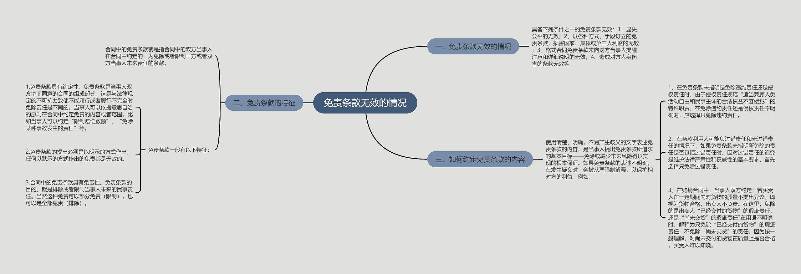 免责条款无效的情况思维导图