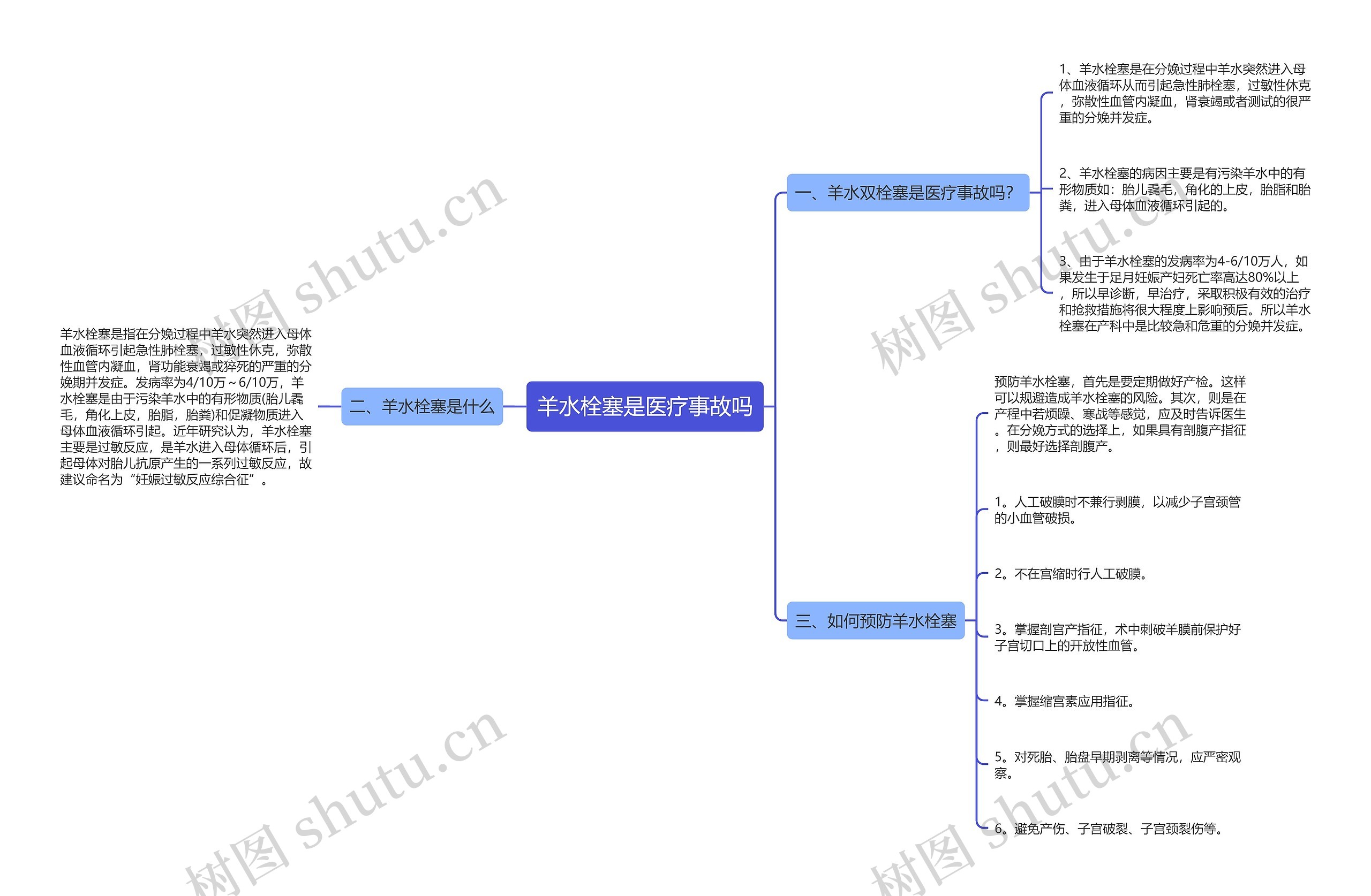 羊水栓塞是医疗事故吗思维导图