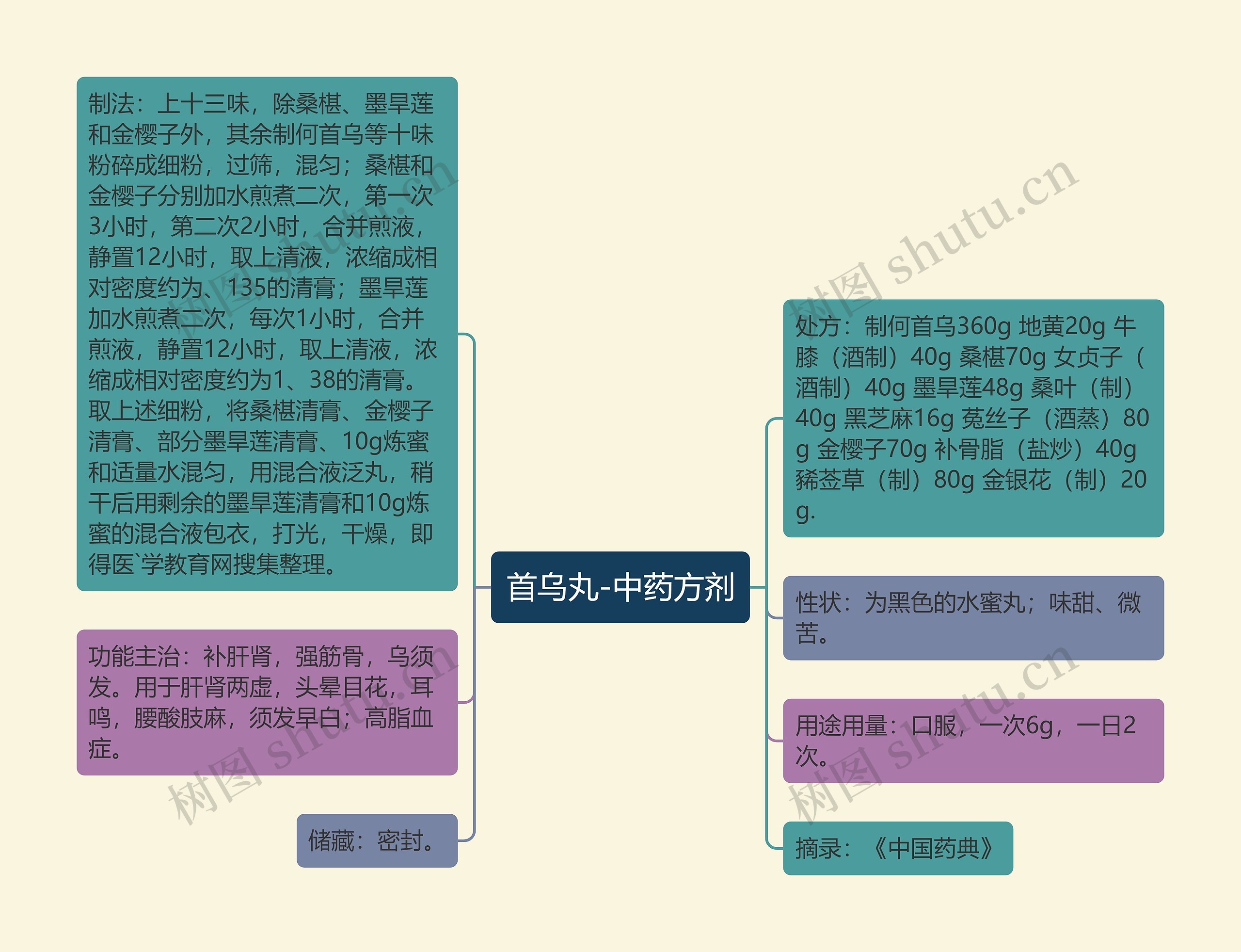 首乌丸-中药方剂思维导图