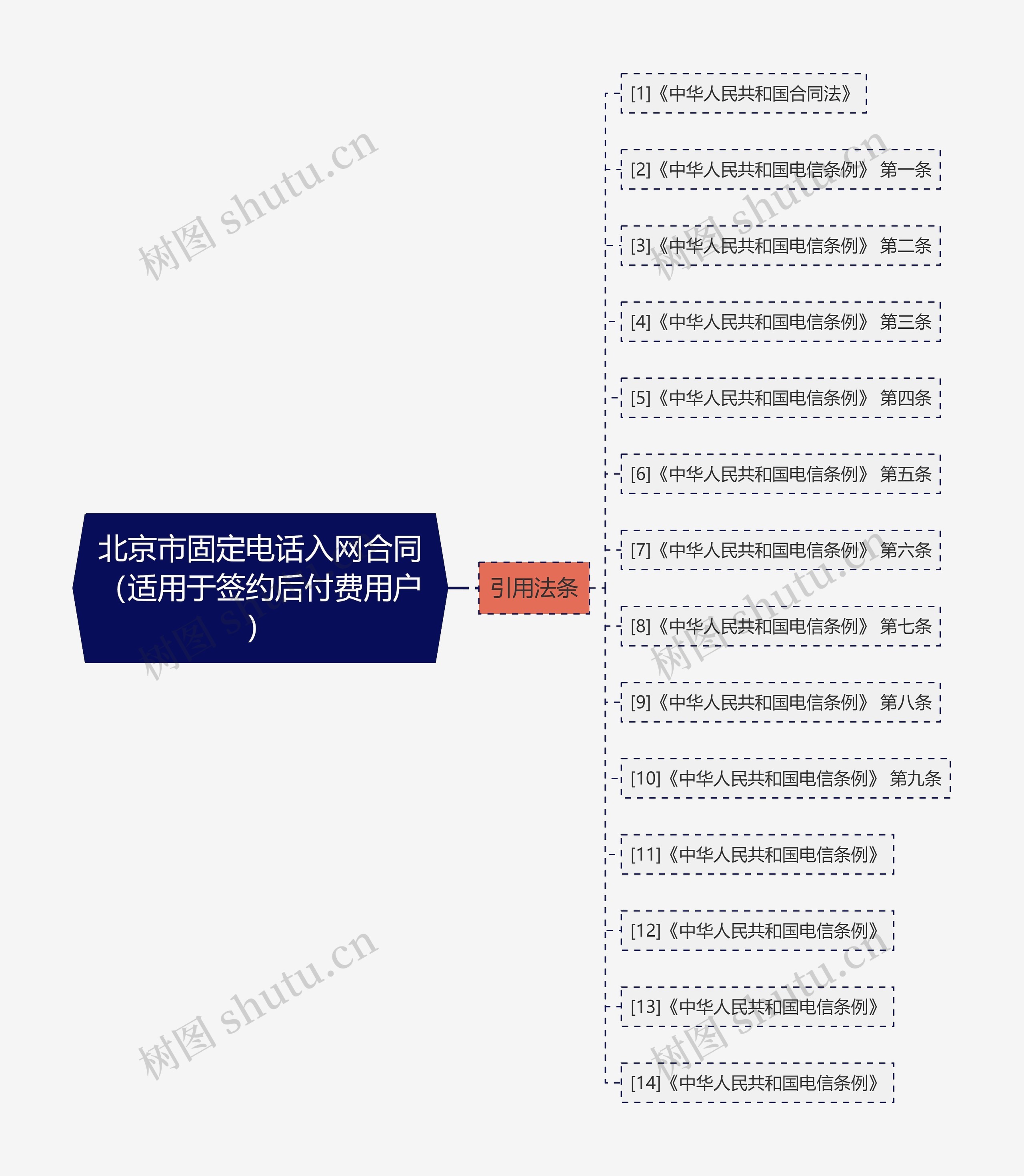 北京市固定电话入网合同（适用于签约后付费用户）思维导图