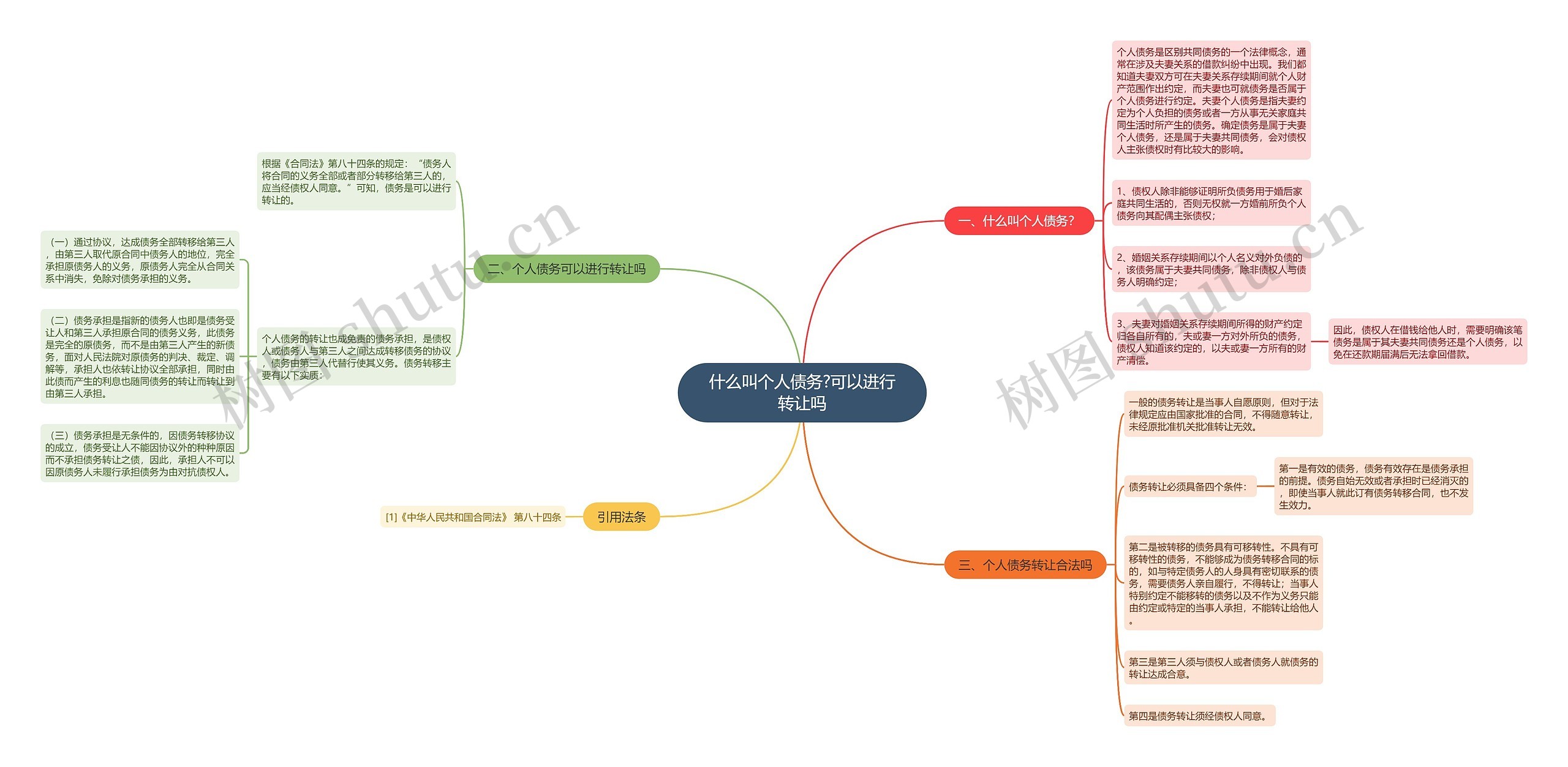 什么叫个人债务?可以进行转让吗思维导图