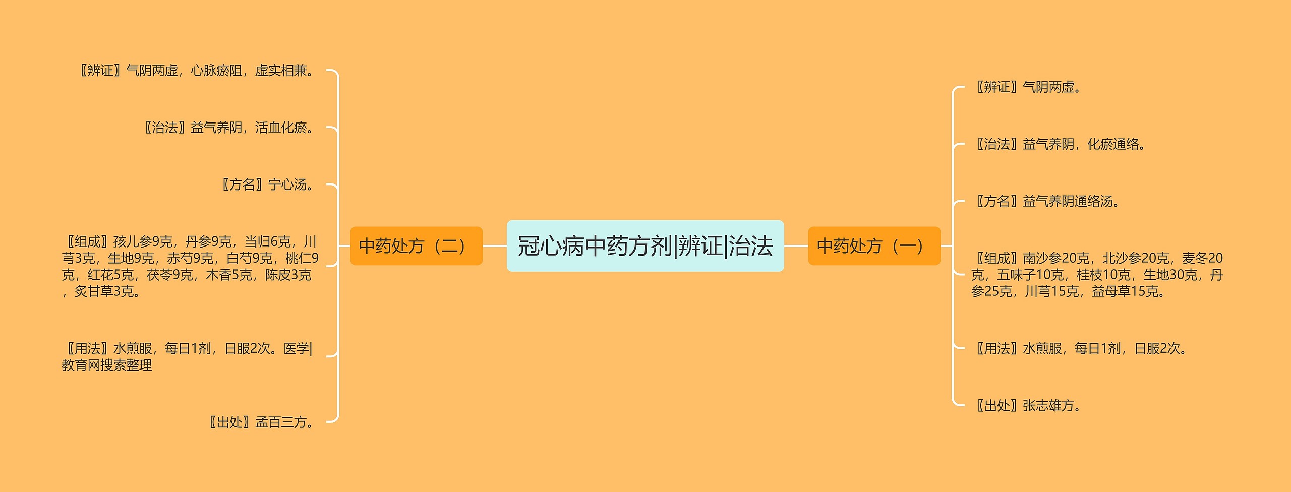 冠心病中药方剂|辨证|治法