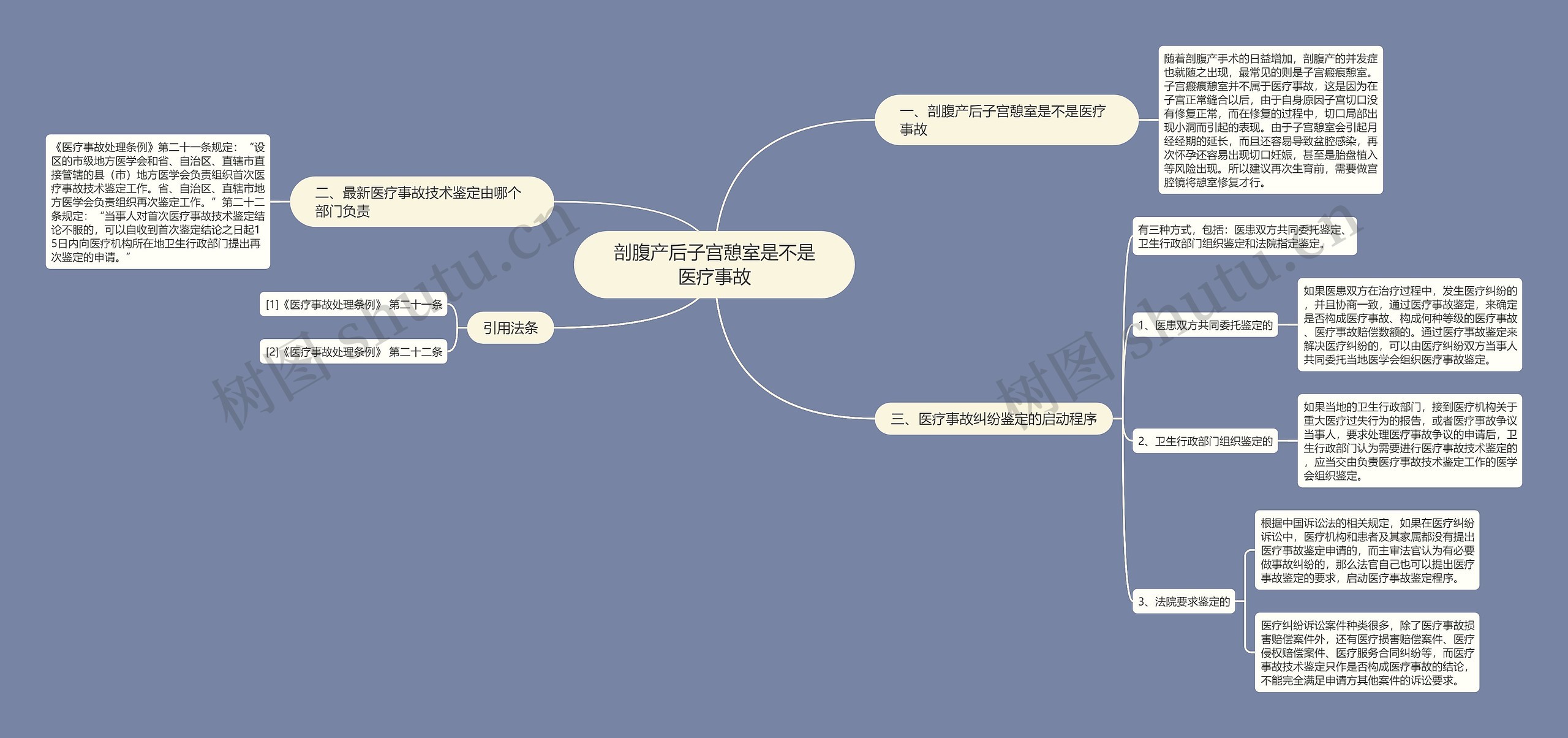 剖腹产后子宫憩室是不是医疗事故思维导图