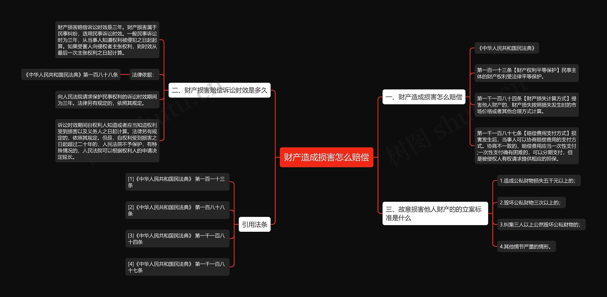 财产造成损害怎么赔偿思维导图