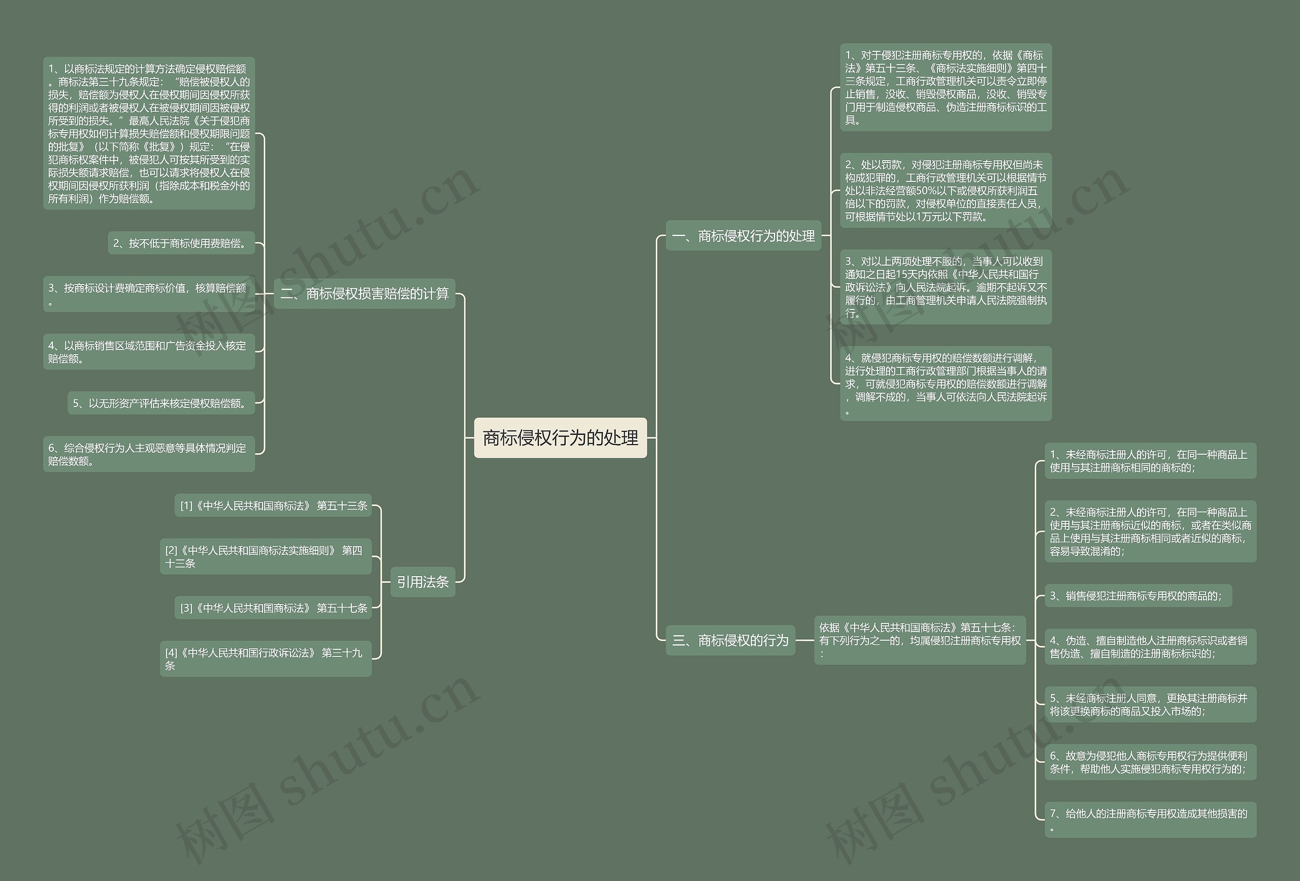 商标侵权行为的处理思维导图