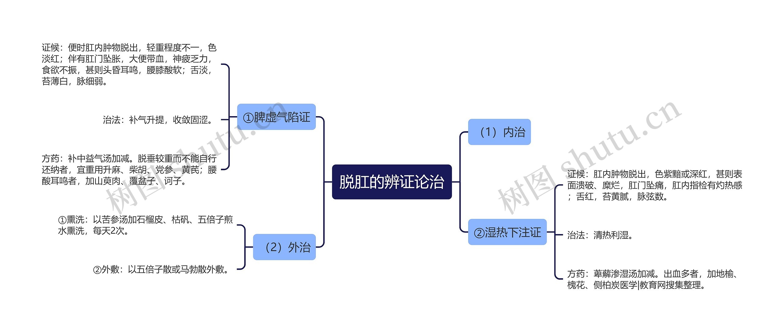 脱肛的辨证论治思维导图