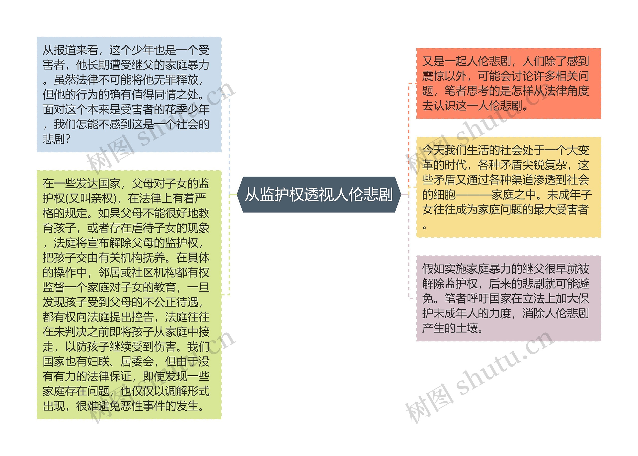 从监护权透视人伦悲剧思维导图