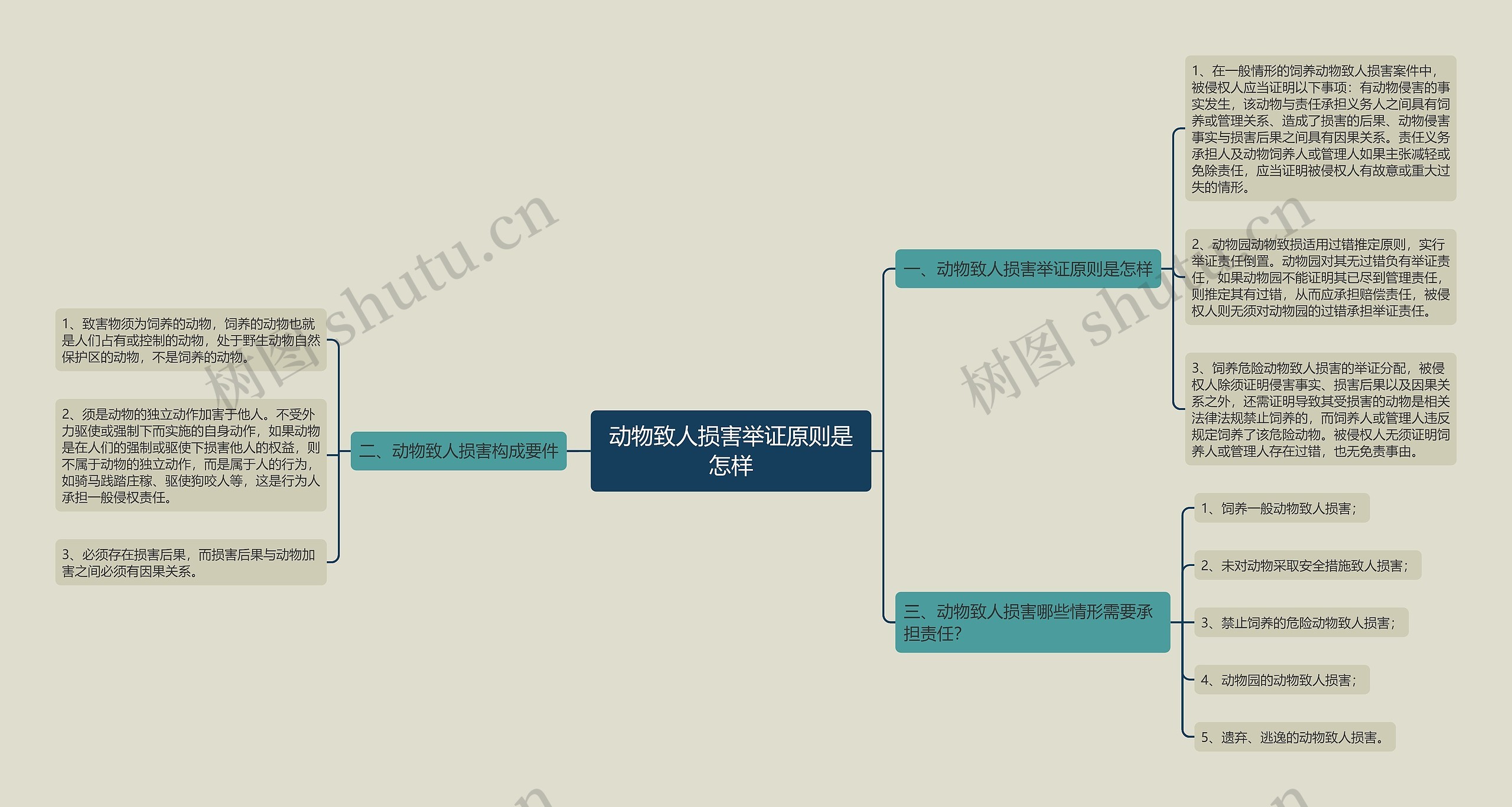 动物致人损害举证原则是怎样思维导图