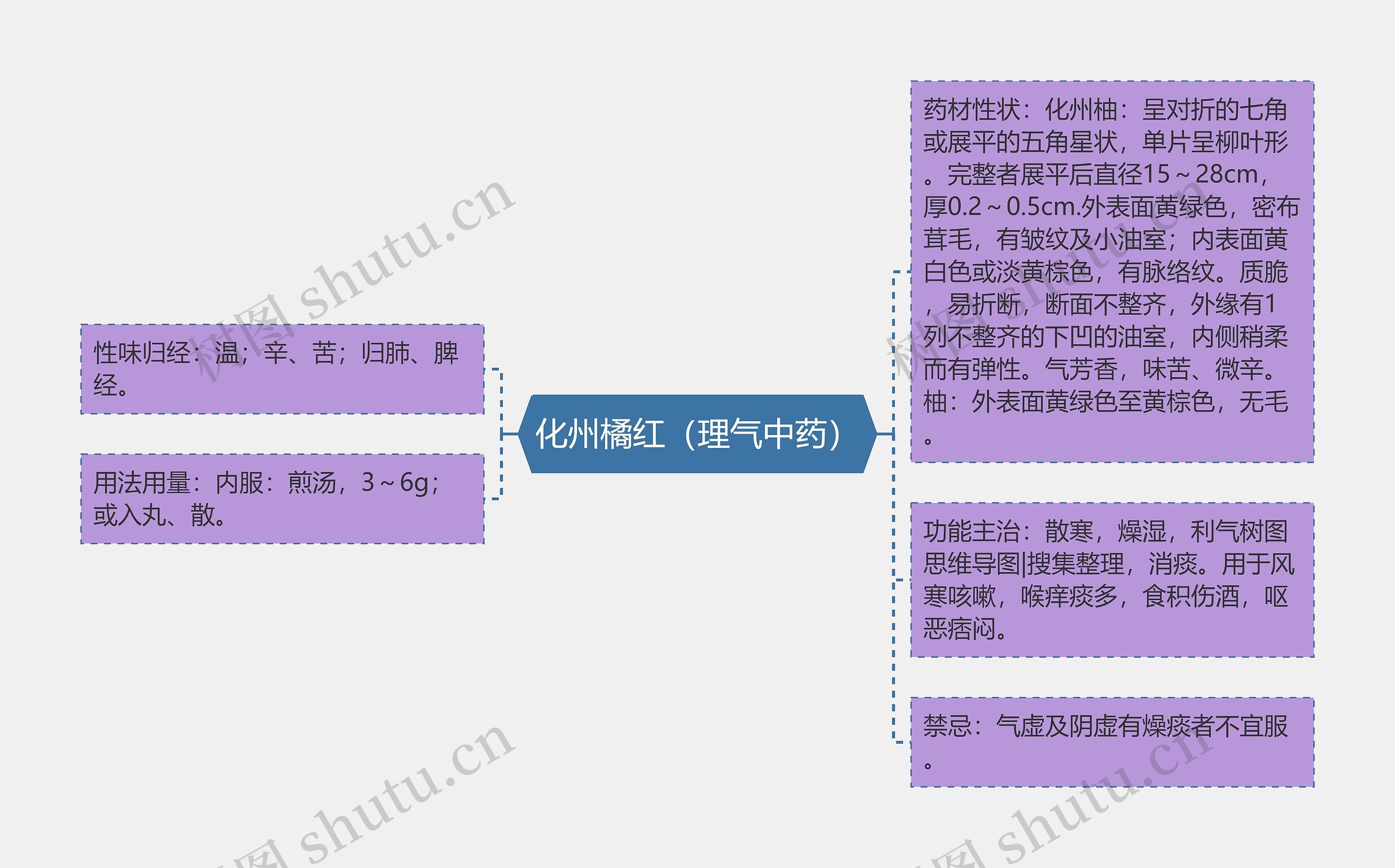 化州橘红（理气中药）思维导图