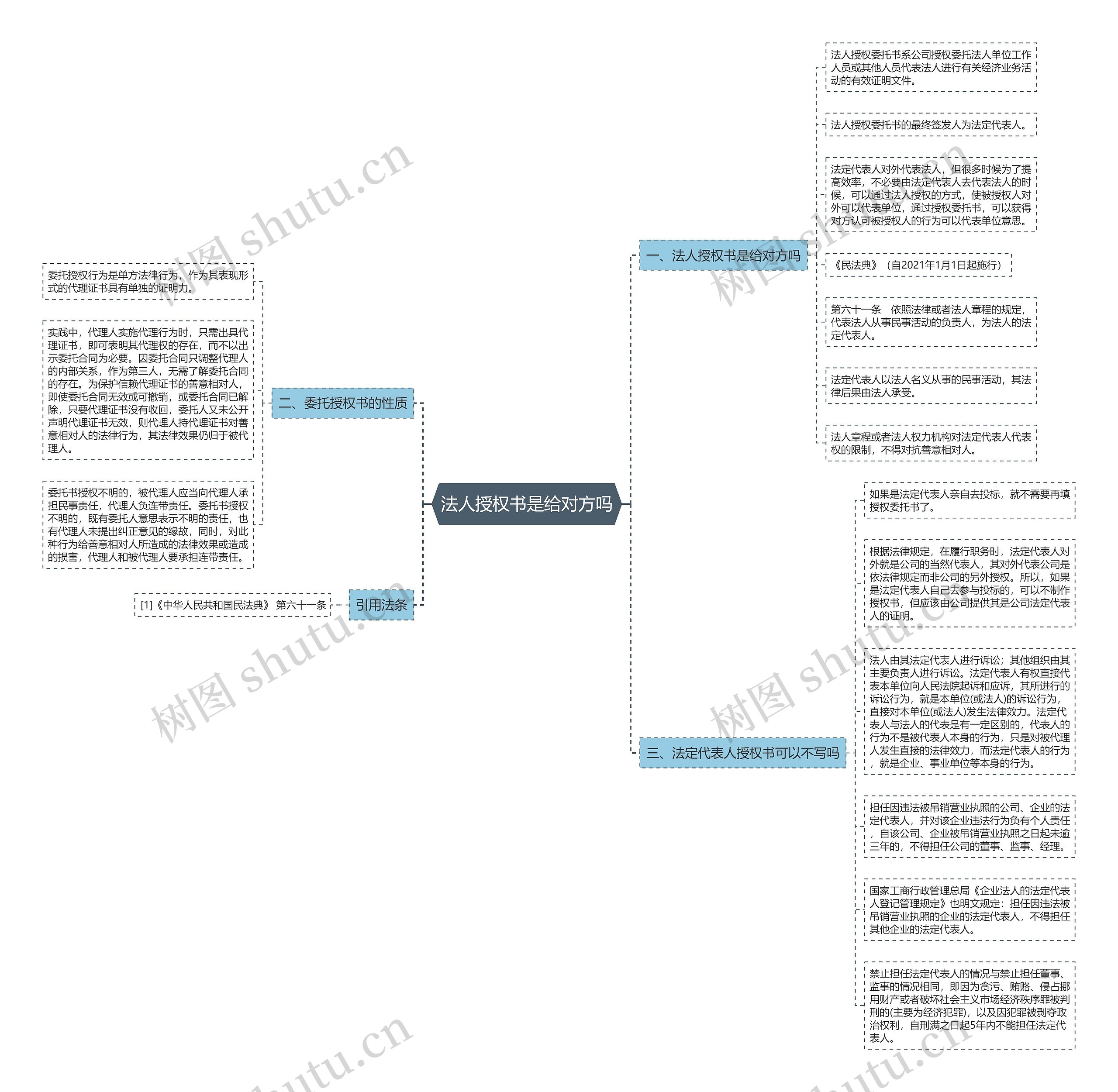 法人授权书是给对方吗思维导图