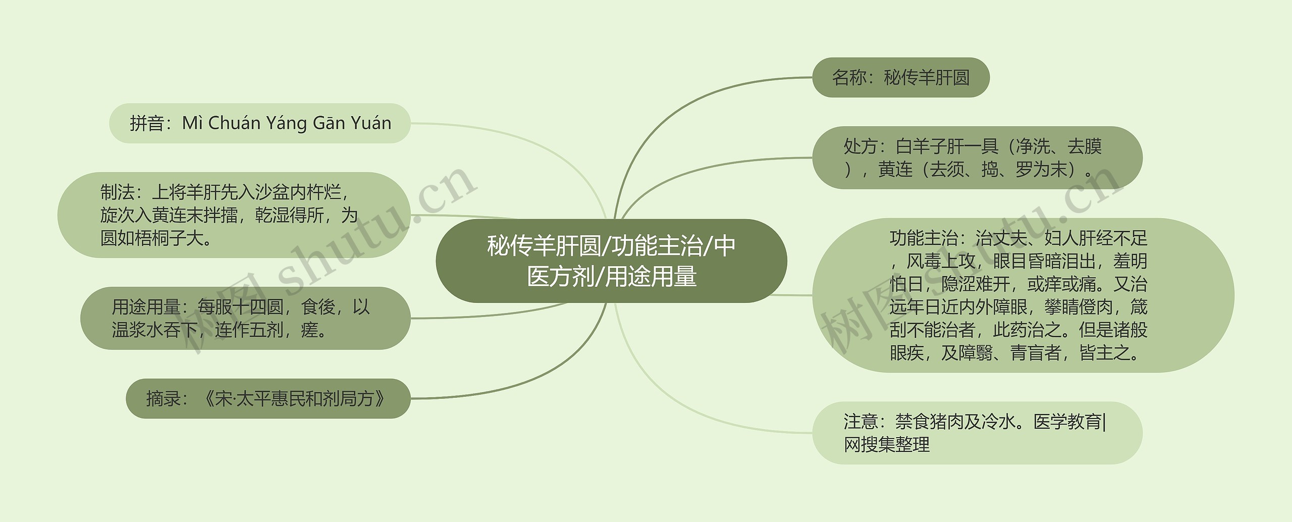 秘传羊肝圆/功能主治/中医方剂/用途用量