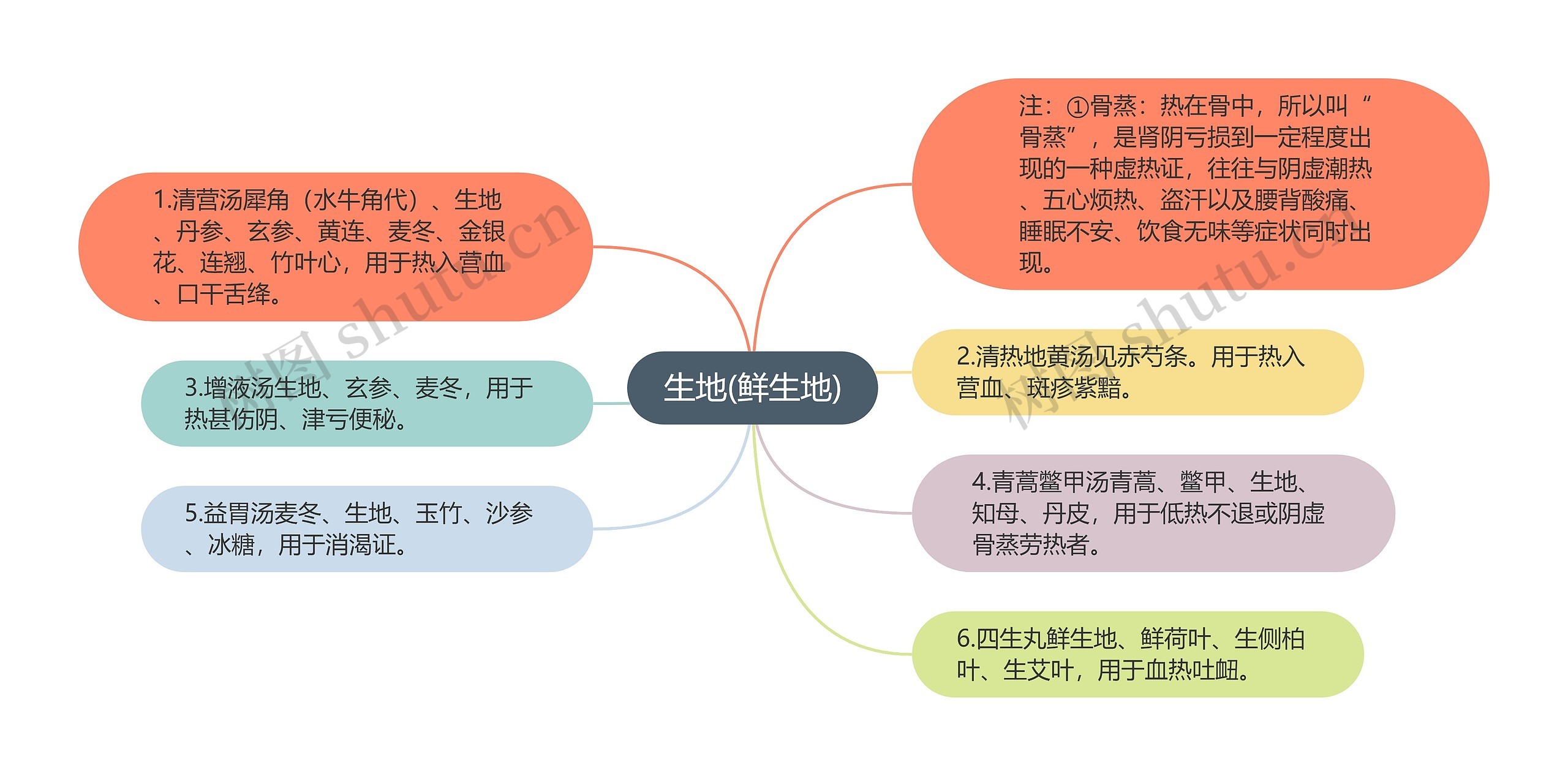 生地(鲜生地)思维导图