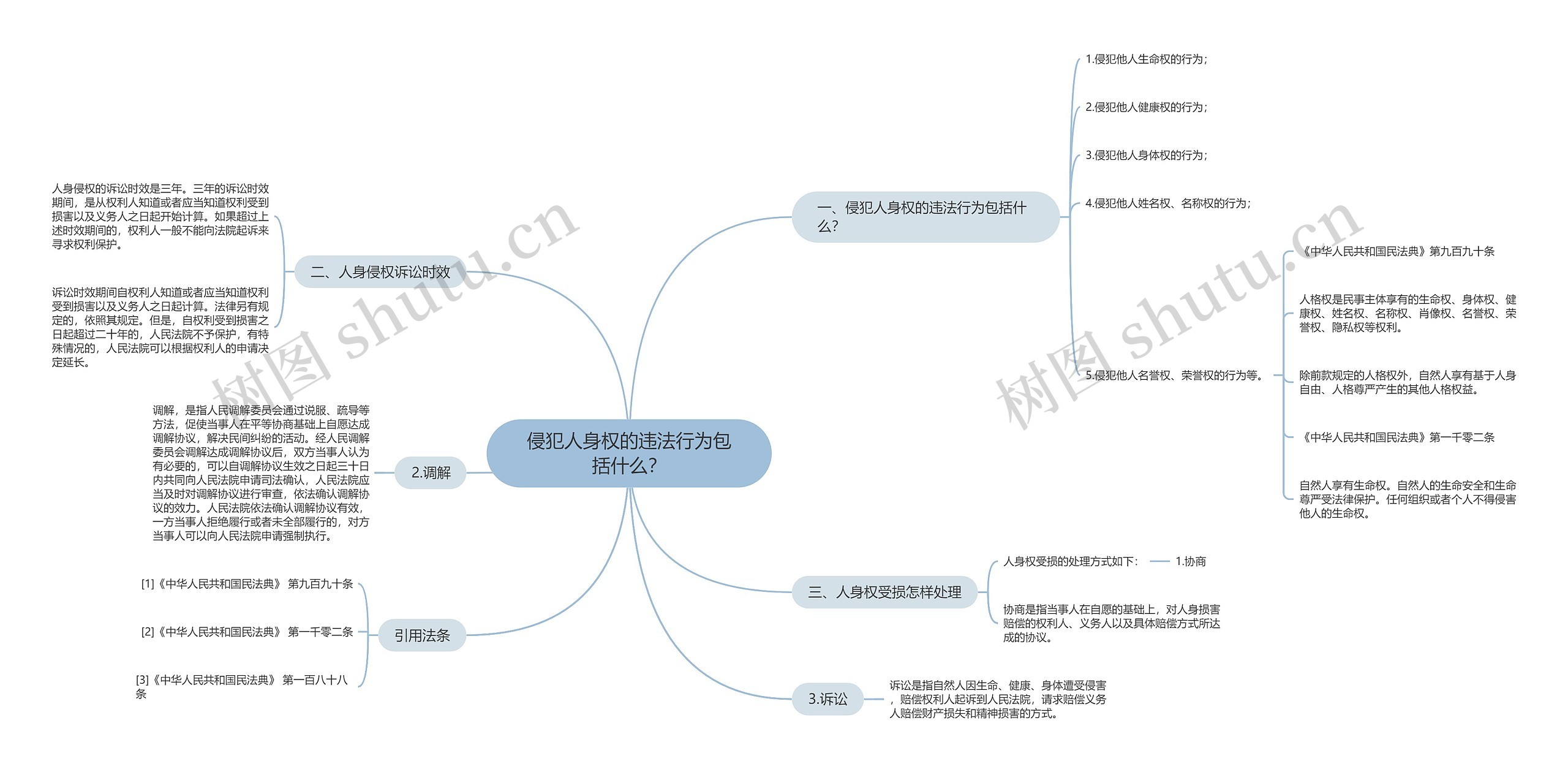 侵犯人身权的违法行为包括什么？思维导图