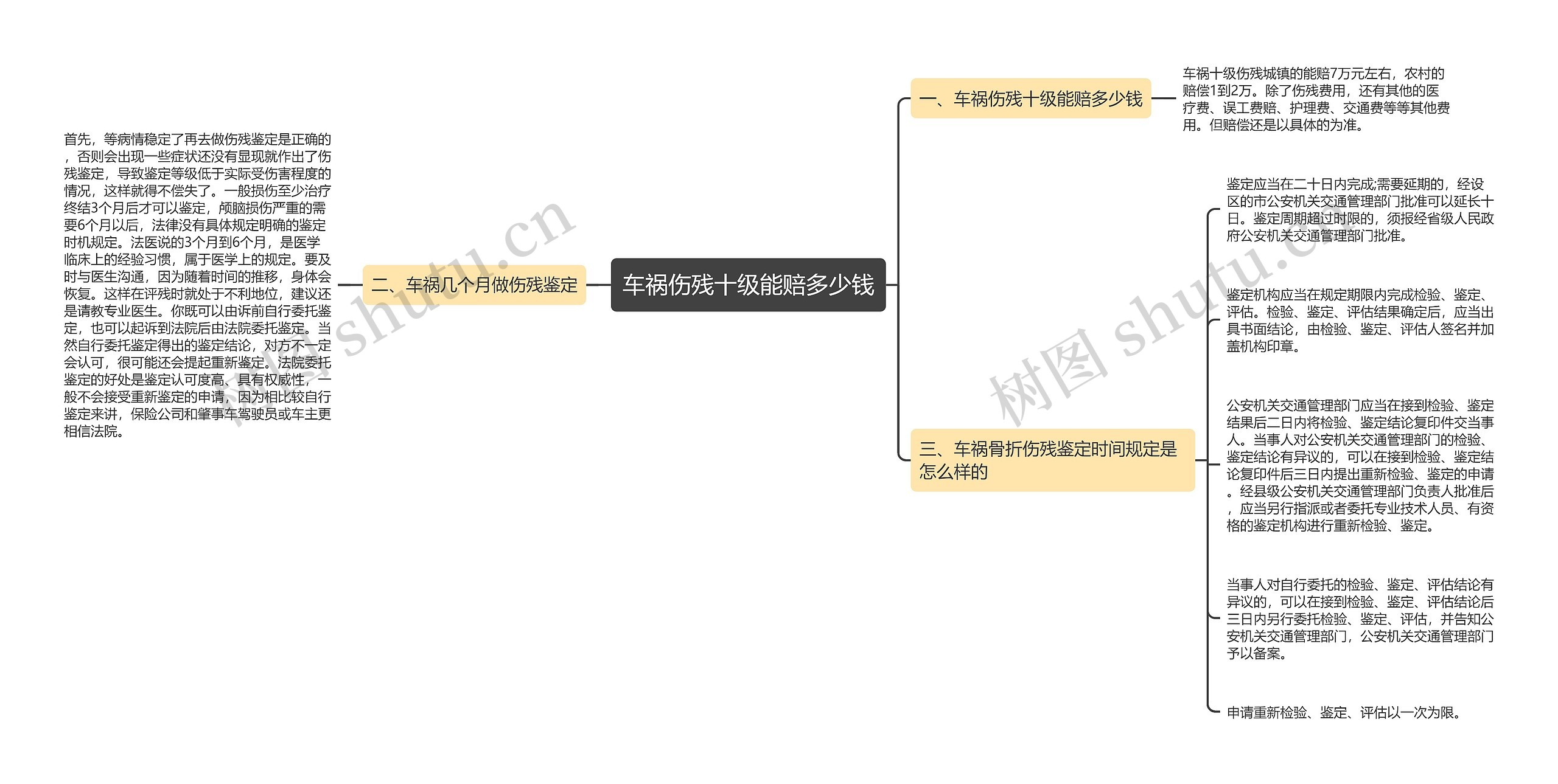 车祸伤残十级能赔多少钱思维导图