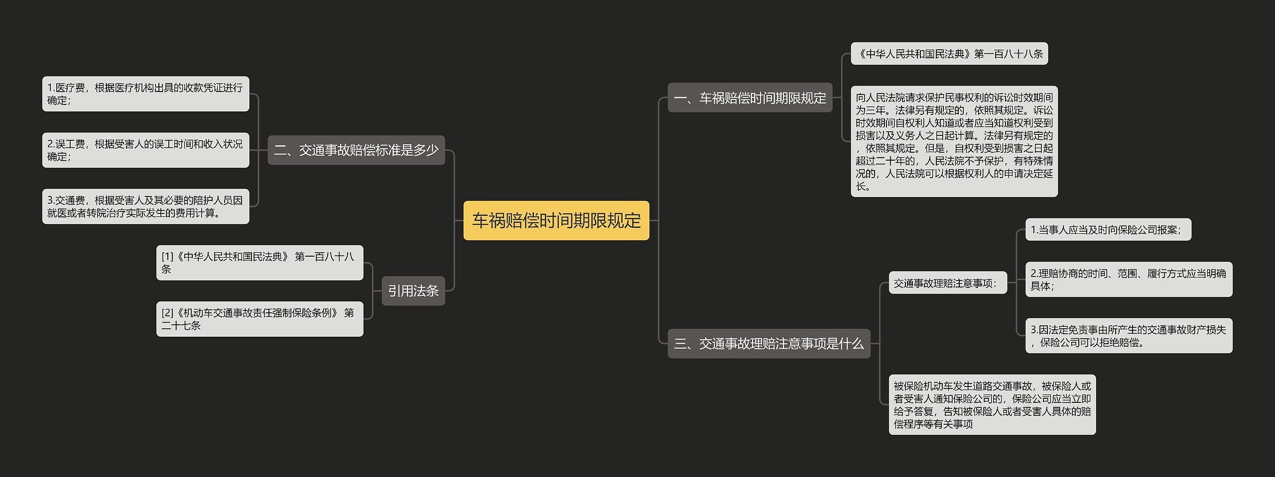 车祸赔偿时间期限规定思维导图