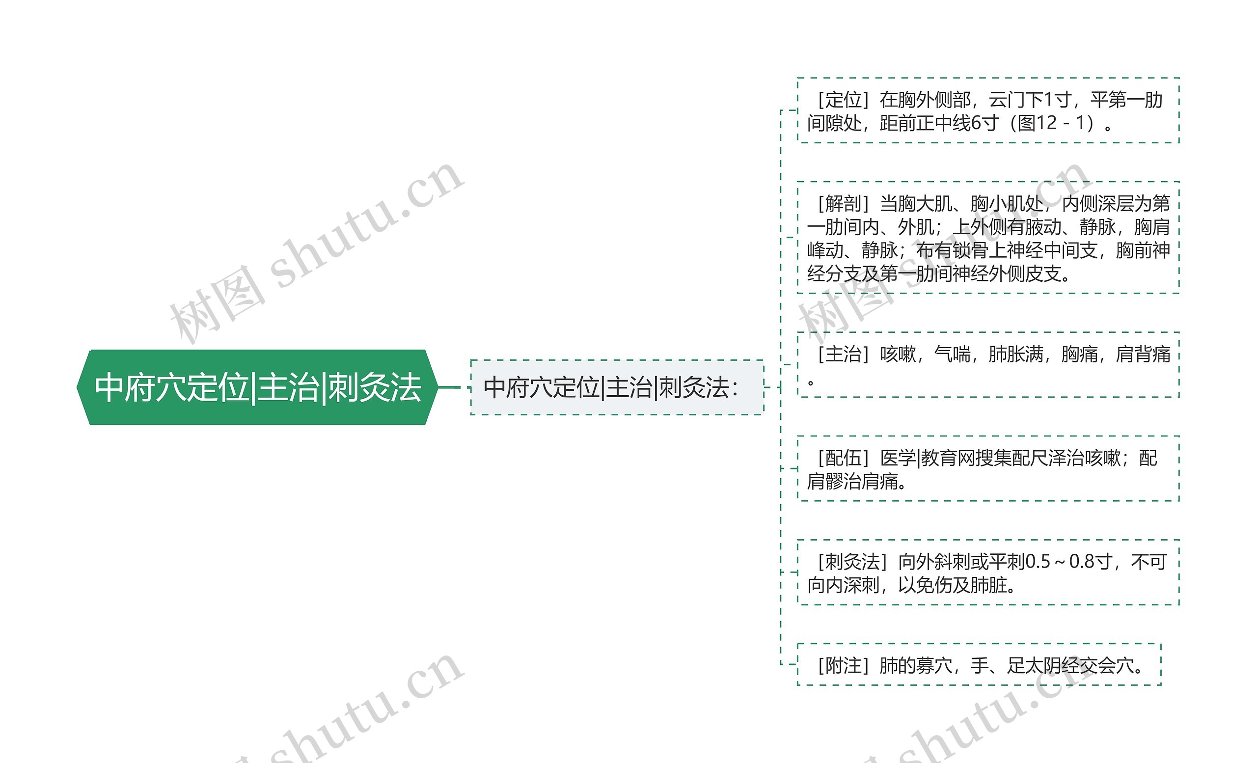 中府穴定位|主治|刺灸法 中府穴定位|主治|刺灸法