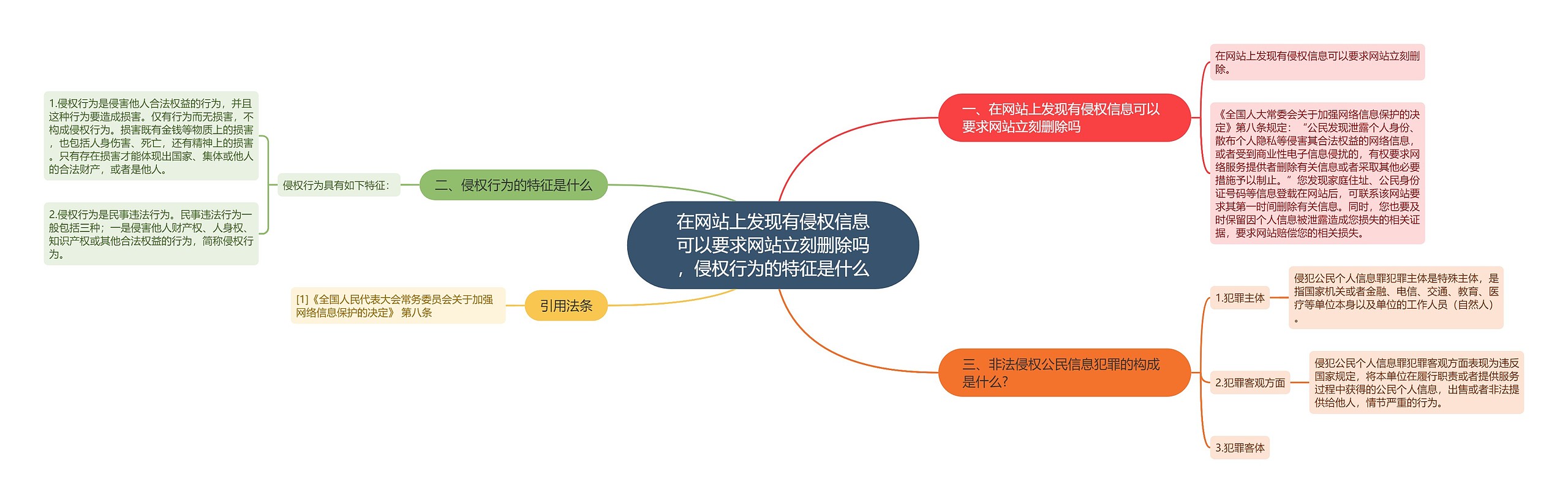 在网站上发现有侵权信息可以要求网站立刻删除吗，侵权行为的特征是什么思维导图