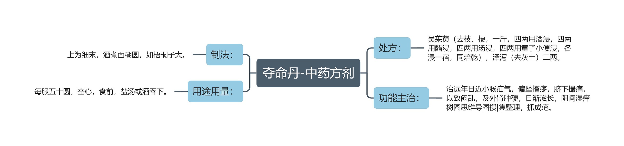 夺命丹-中药方剂思维导图