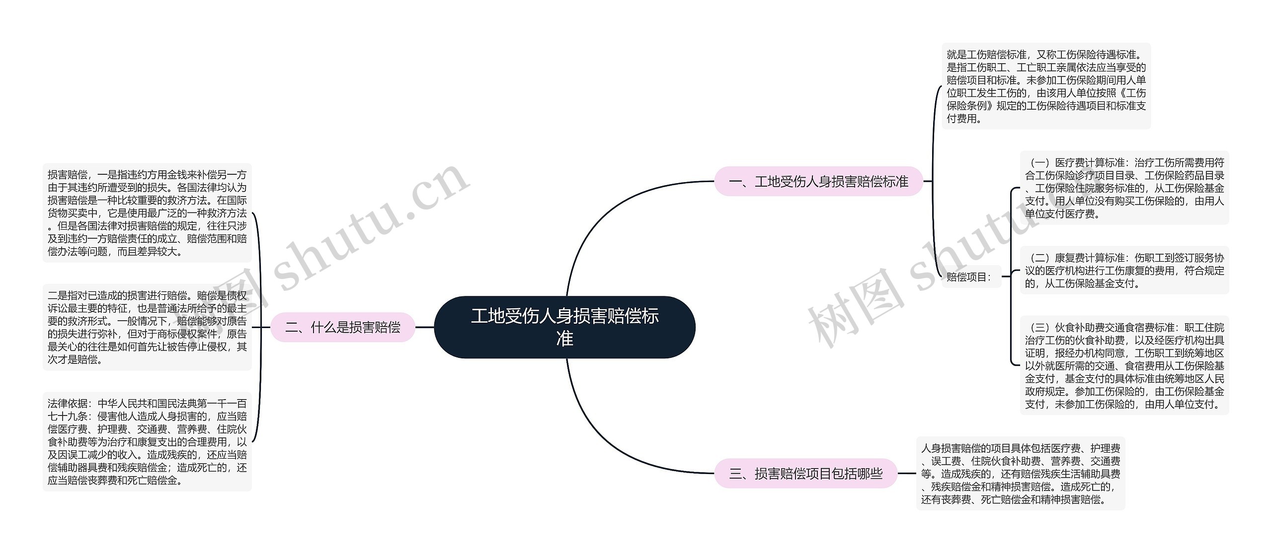 工地受伤人身损害赔偿标准思维导图