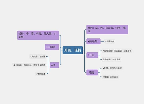 升药、轻粉思维导图